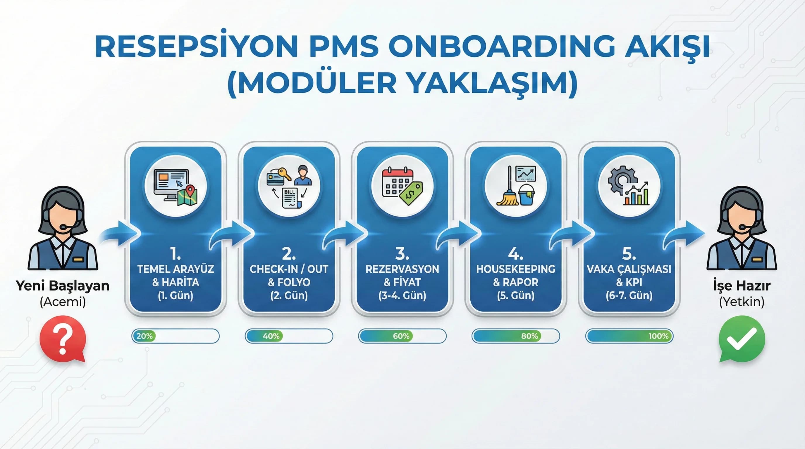 Resepsiyonist için PMS onboarding akışı, günlük modül yaklaşımı otel bağlamı