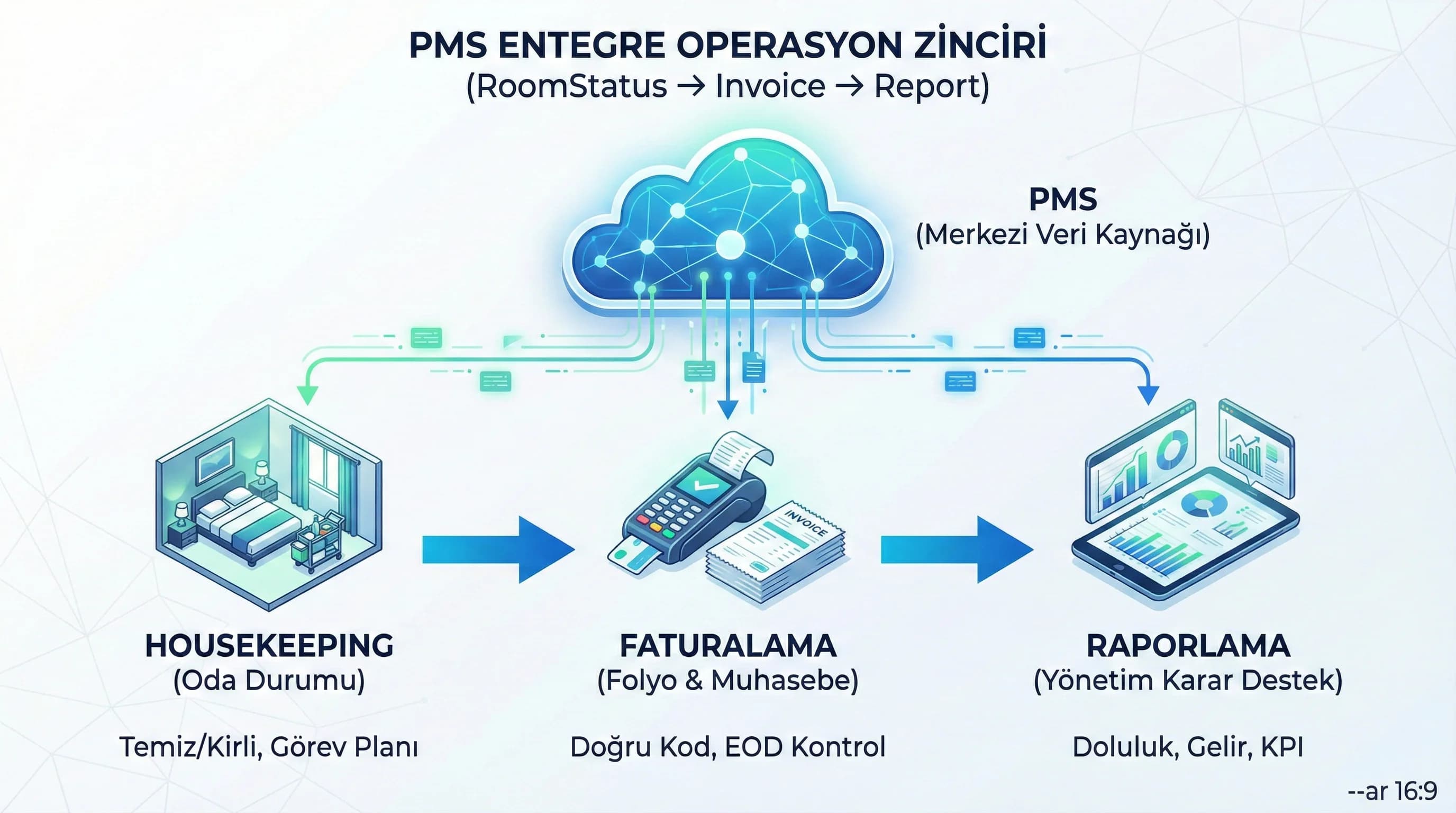 RoomStatus–Invoice–Report zinciri, PMS merkezileştirme otel operasyon bağlamı