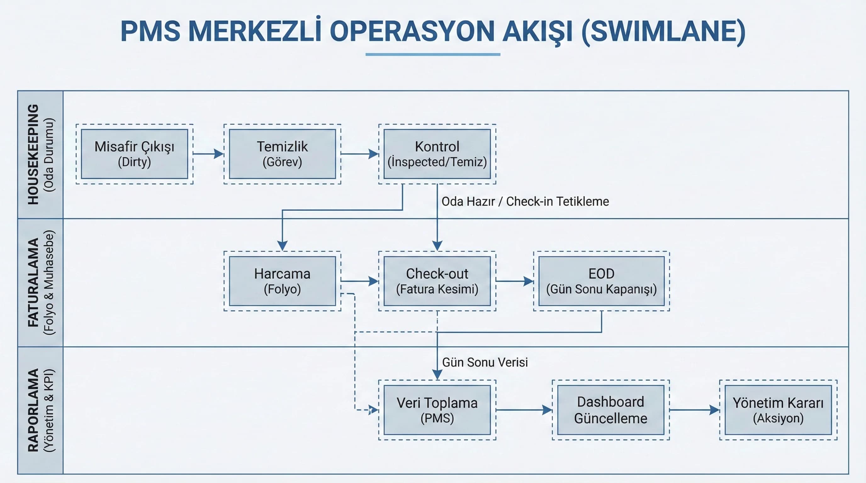 Housekeeping–billing–reporting SOP ve dashboard çıktıları, otel yönetim bağlamı