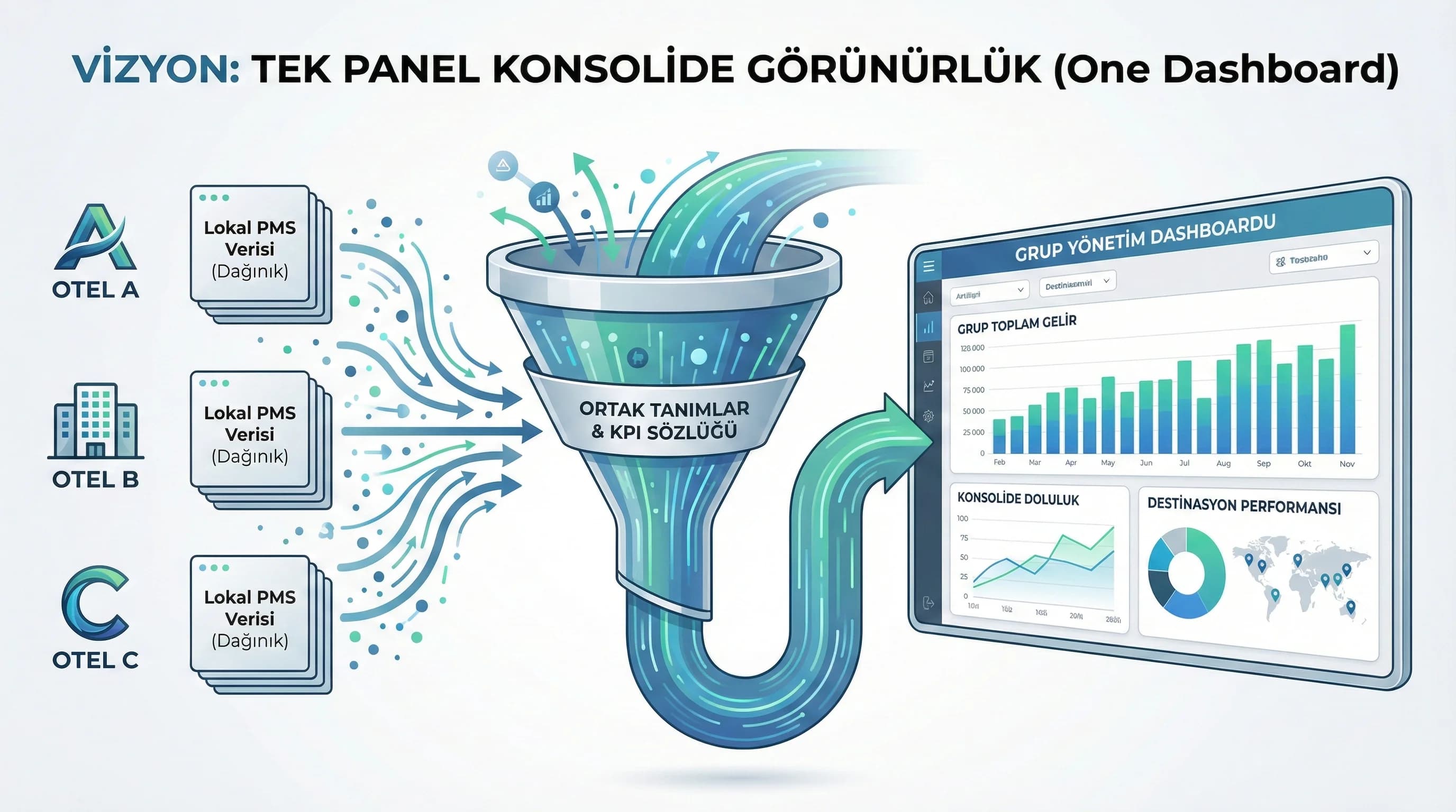 Tek panel konsolide görünürlük hedefi, otel grubu yönetimi bağlamı