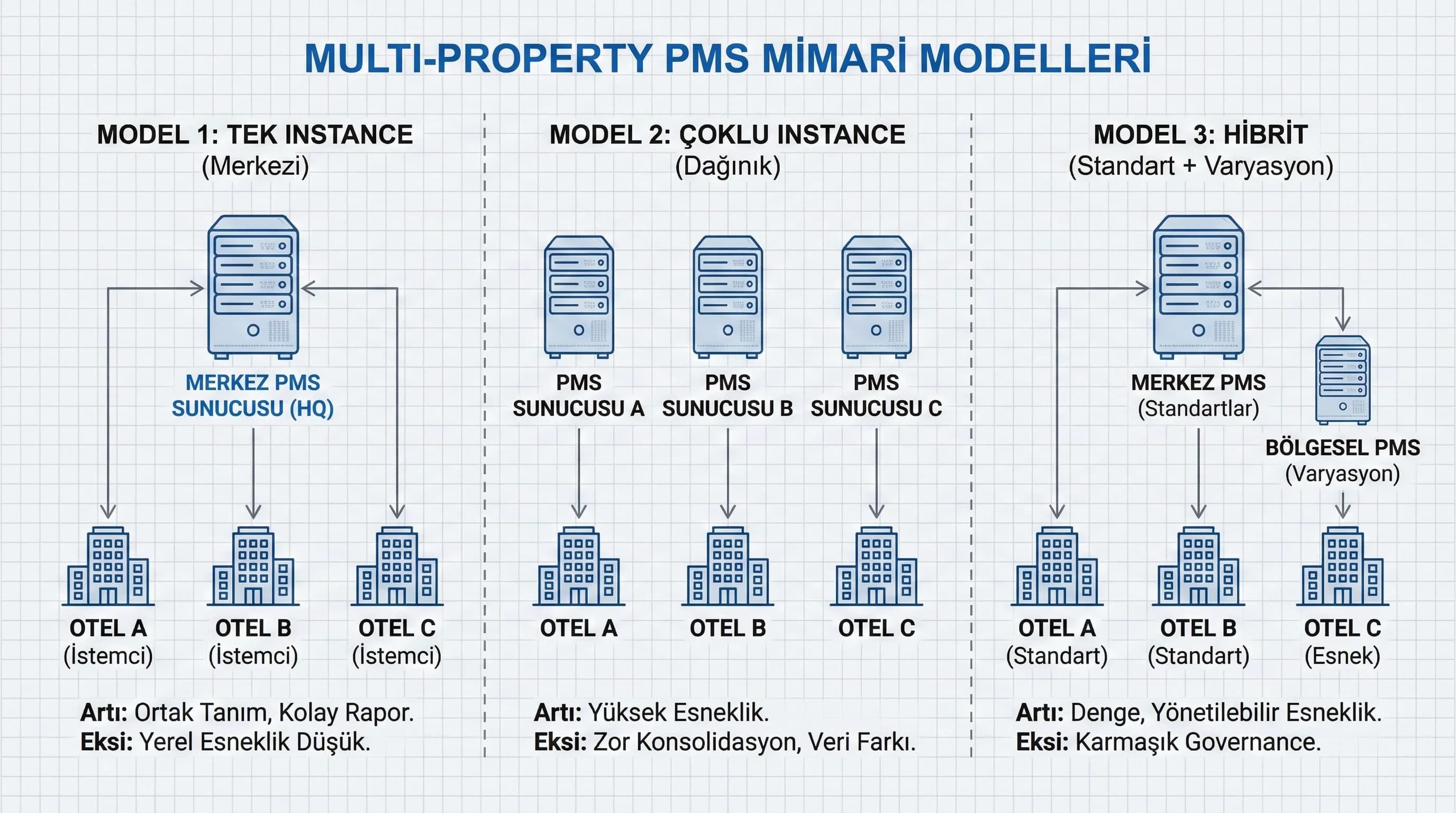 Yetki ve raporlama katmanlarına geçiş ayırıcı, zincir PMS bağlamı