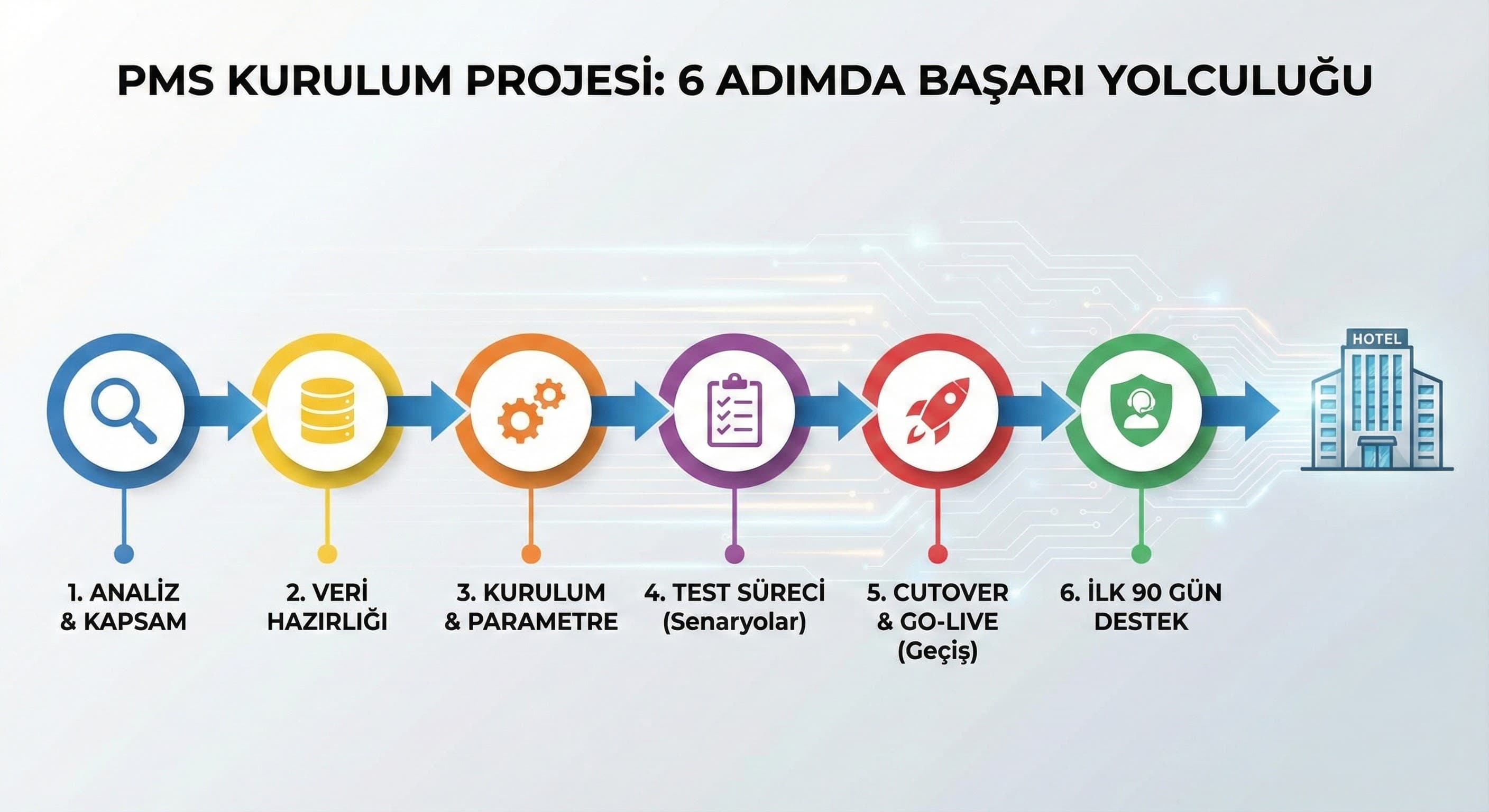 PMS Kurulum Projesinin Aşamaları