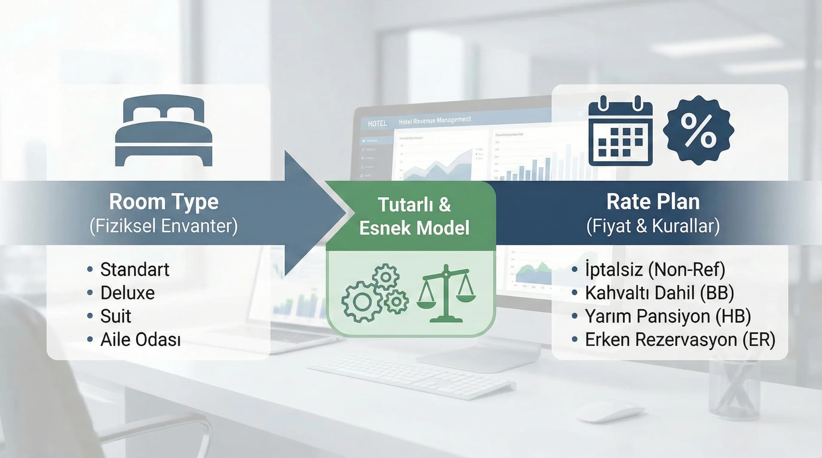 Room Type ve Rate Plan ayrımıyla sade yapı, otel operasyon bağlamı