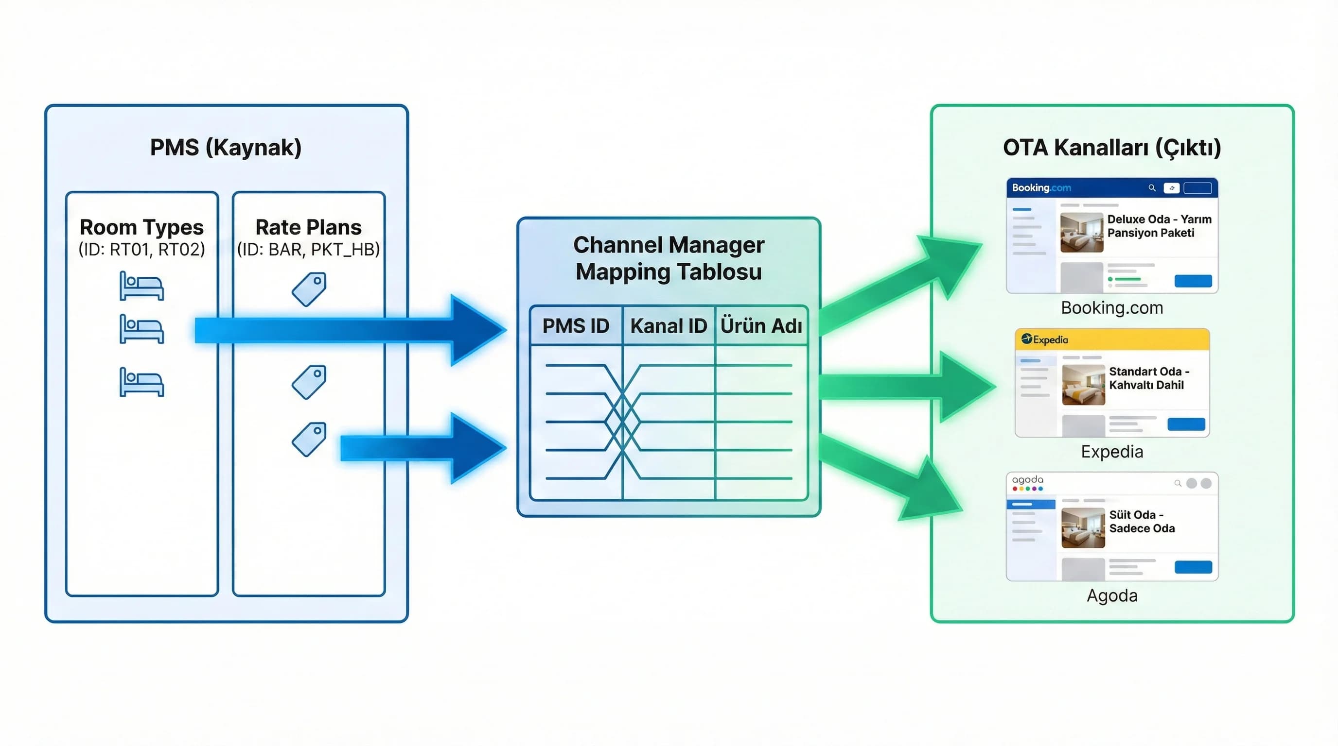 OTA uyumu ve mapping bölümüne geçiş görseli, otel dağıtım bağlamı