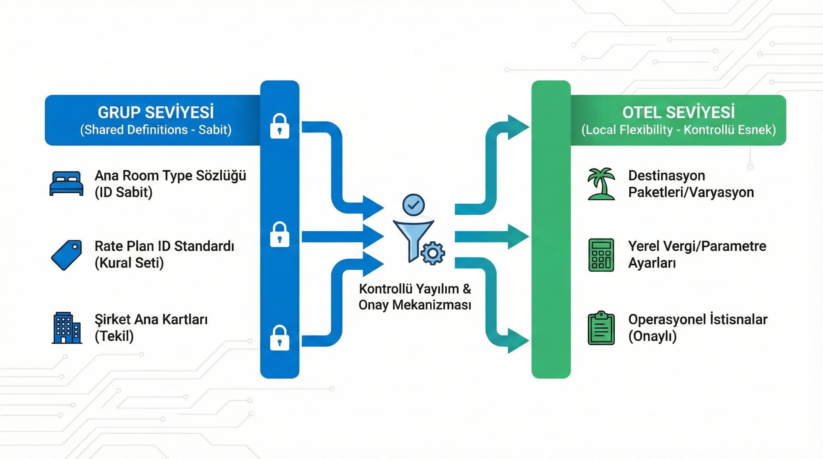 OTA uyumu ve mapping bölümüne geçiş görseli, otel dağıtım bağlamı