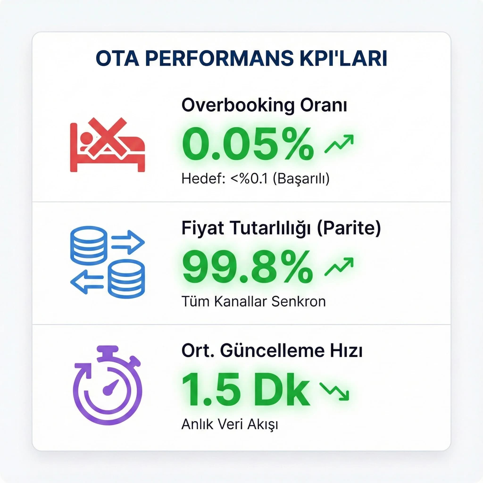 Overbooking ve fiyat tutarlılığı KPI kartı, otel kanal performansı”