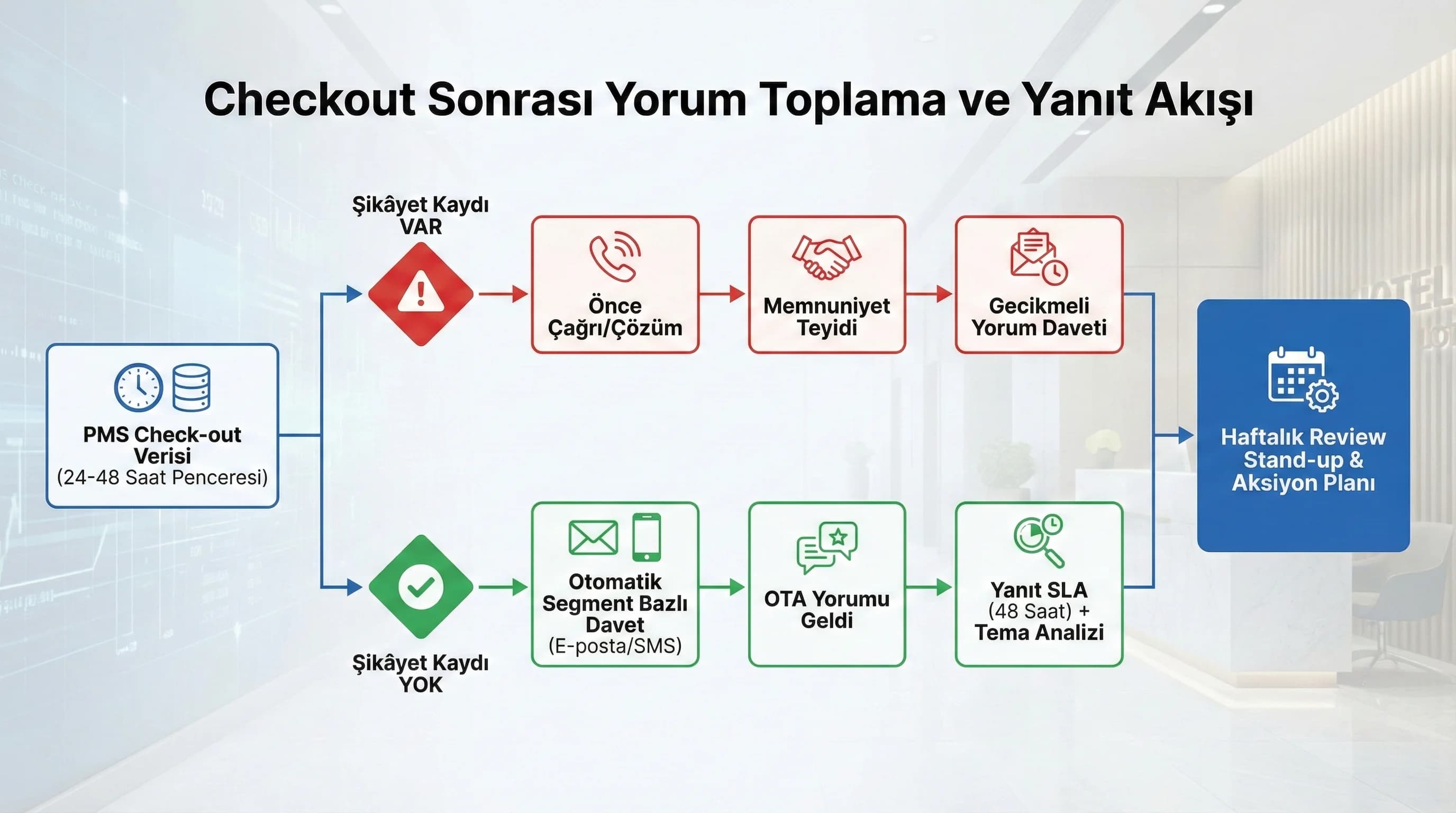 İçerik fiyat yorum kampanya mini funnel diyagramı, görünürlük modeli