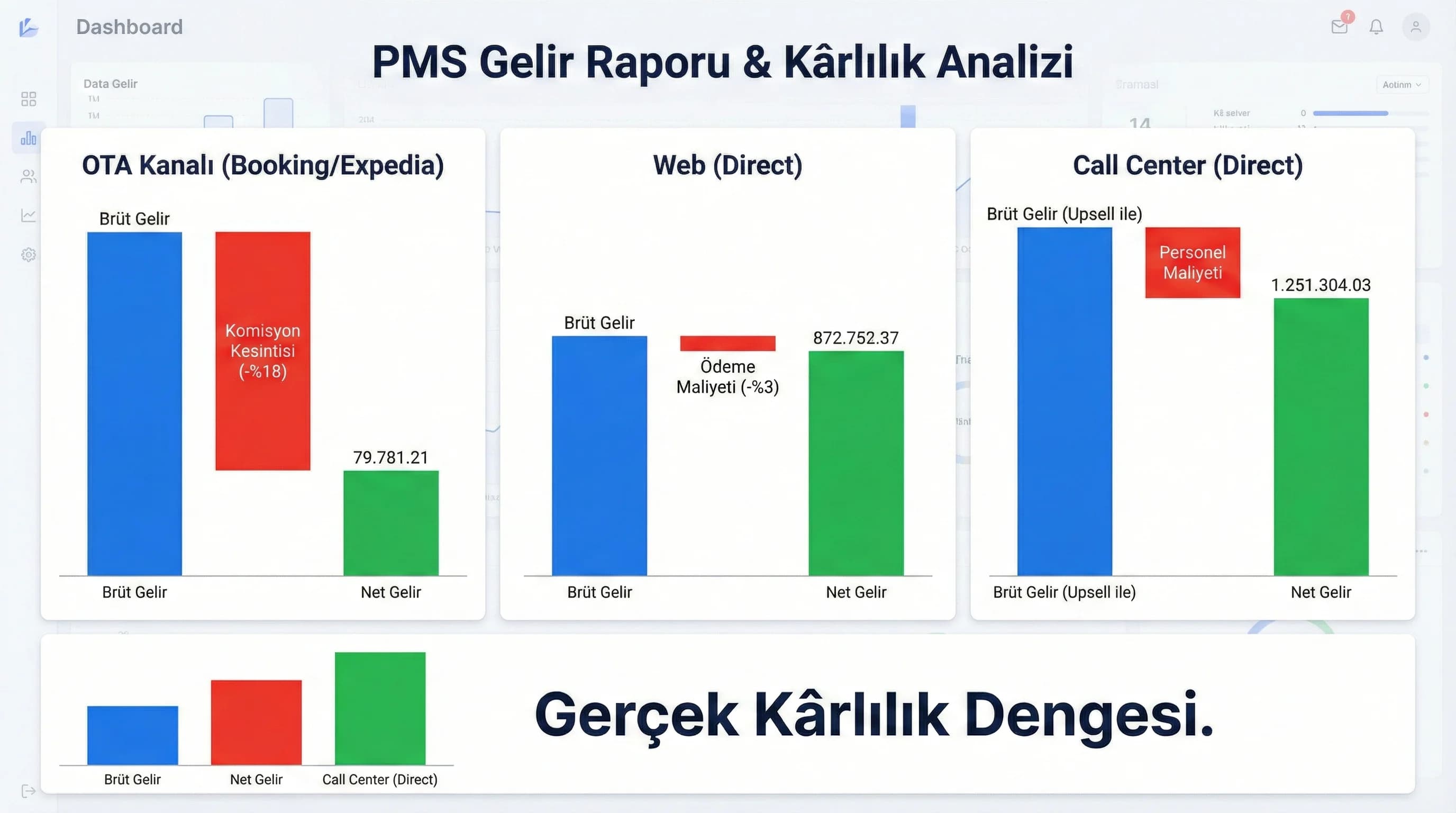 PMS raporlarıyla kanal bazlı net gelir analizi, otel gelir yönetimi bağlamı