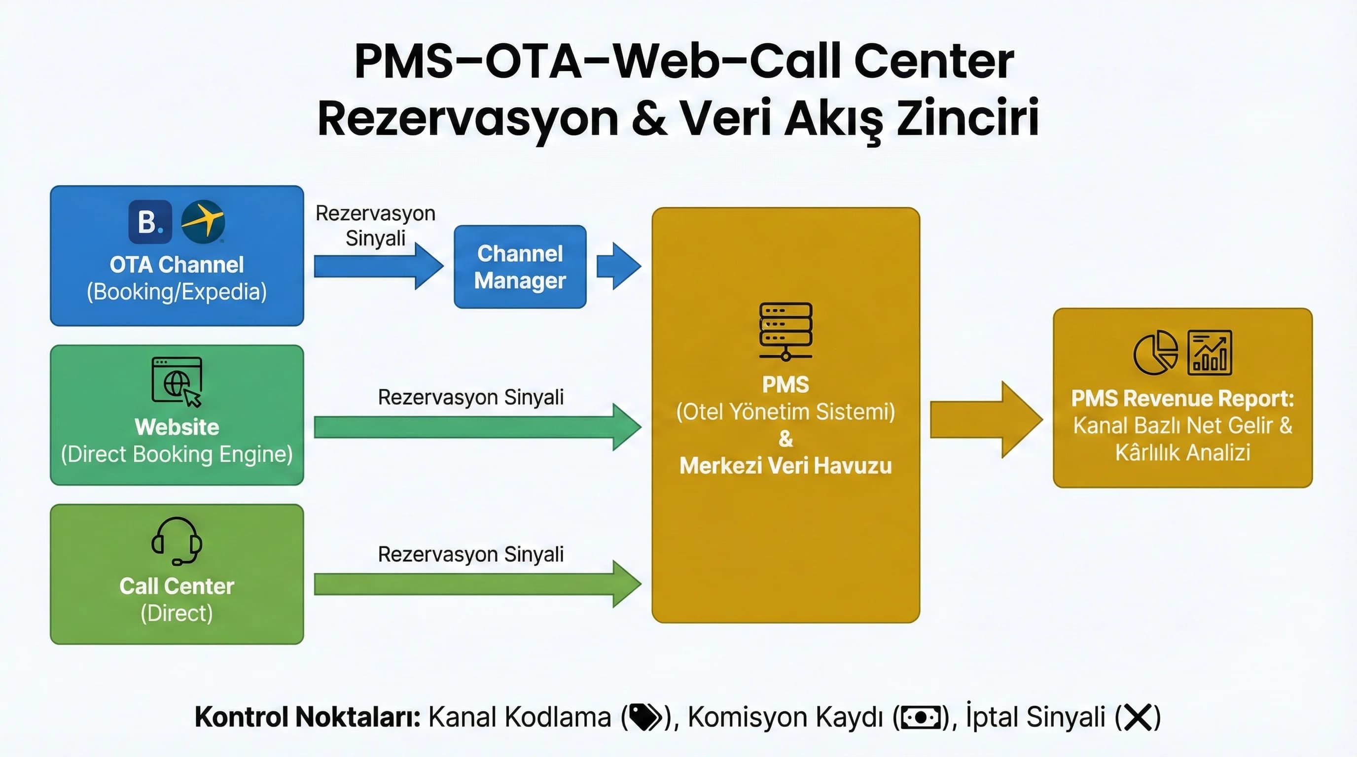PMS–OTA–web–call center satış zinciri diyagramı, kanal karması modeli