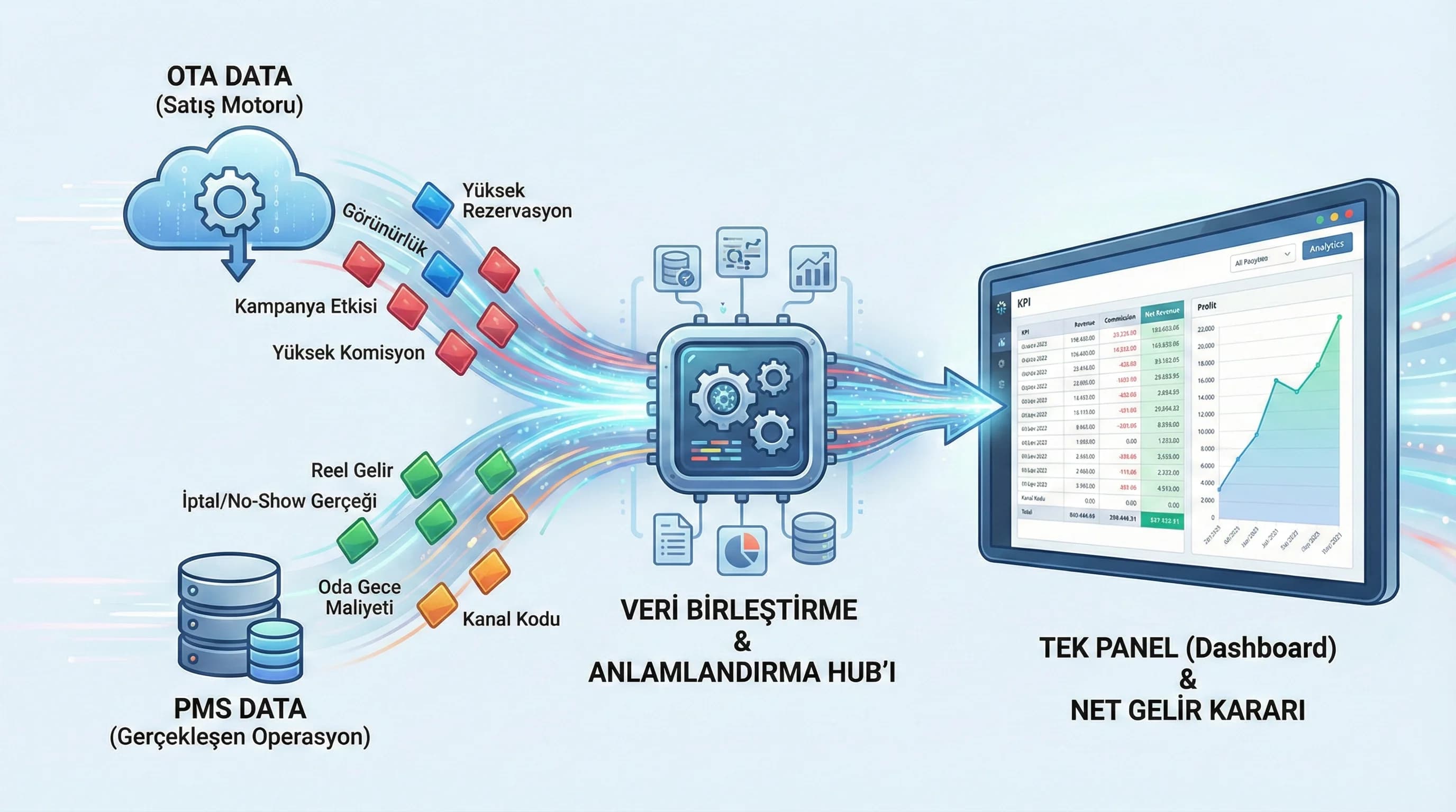 PMS ve OTA verisini birleştirme bağlamı, dashboard mantığı ve karar verme