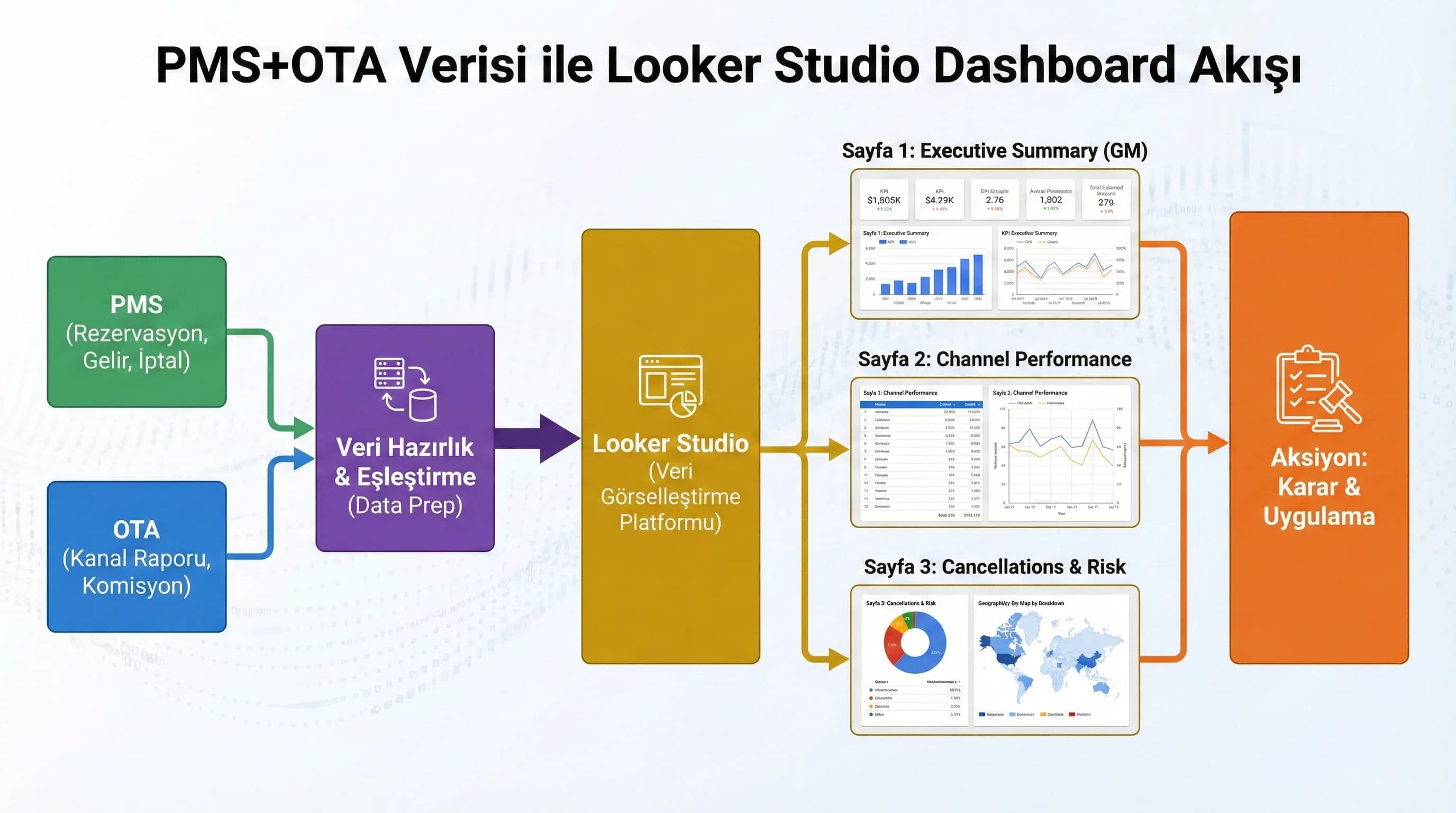 PMS+OTA verisi ile Looker Studio dashboard akışı diyagramı, raporlama modeli