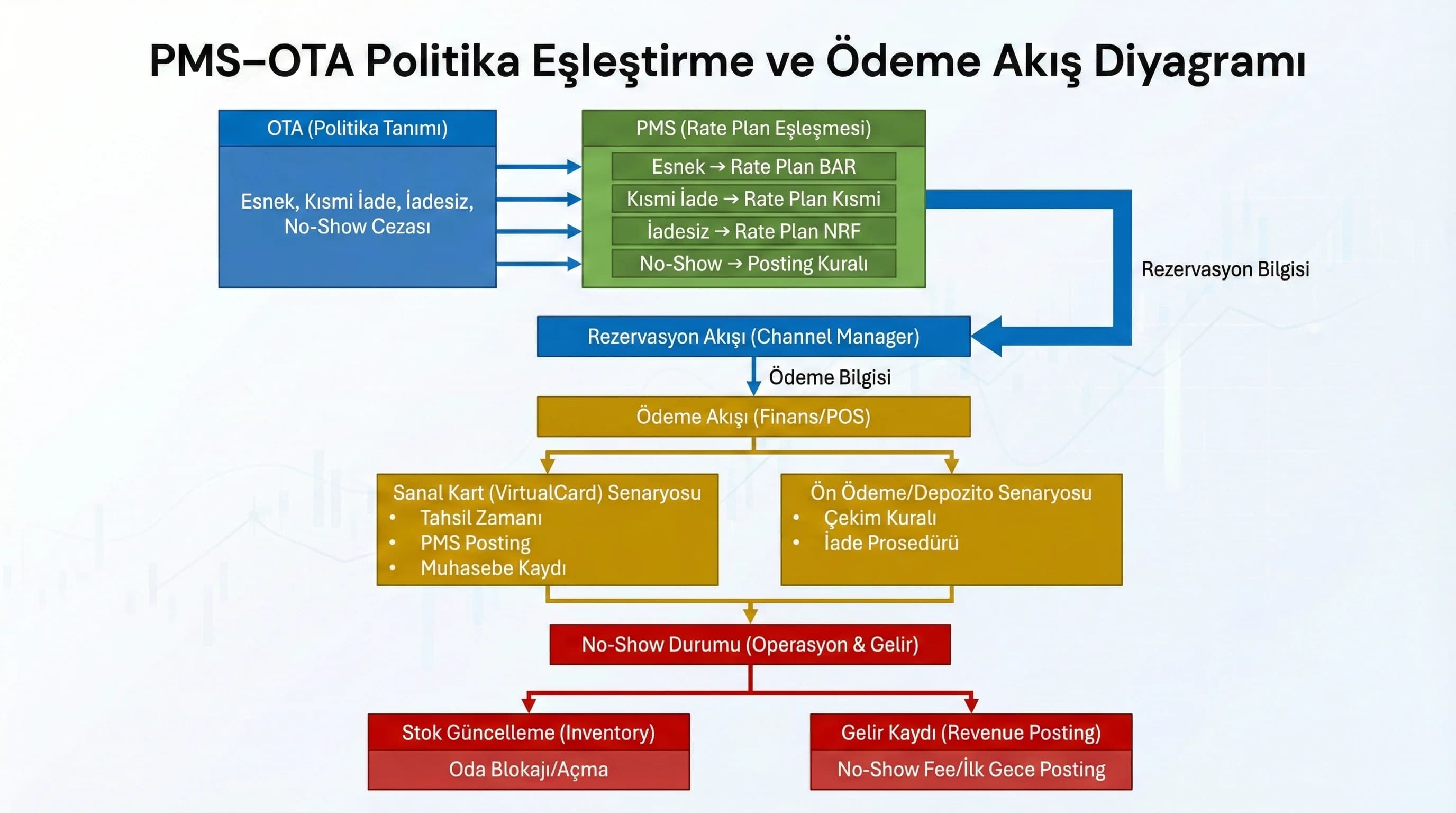 PMS–OTA politika eşleştirme ve ödeme akışı diyagramı, sanal kart ve posting