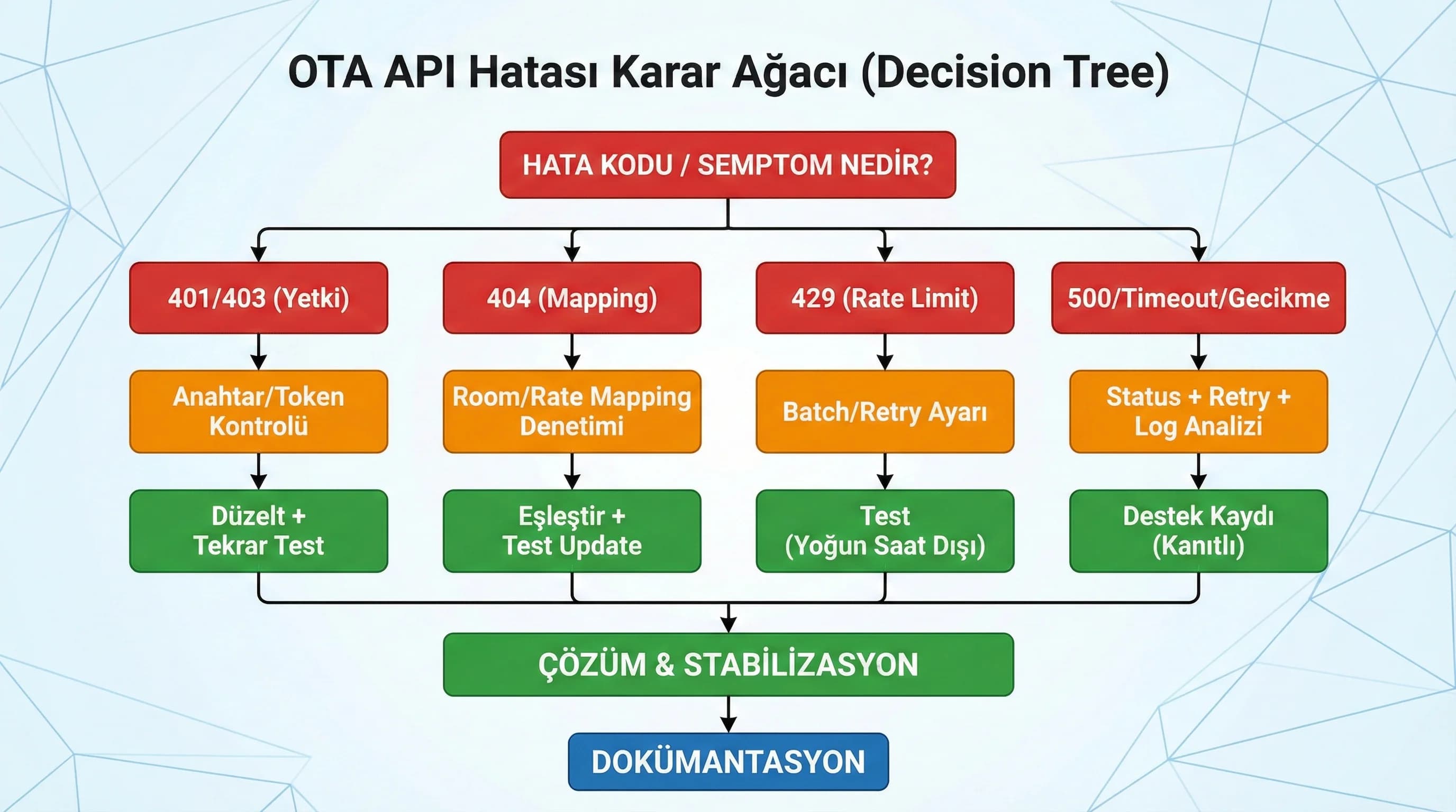 Karar ağacı diyagramı, hata kodu→aksiyon→çözüm akışı