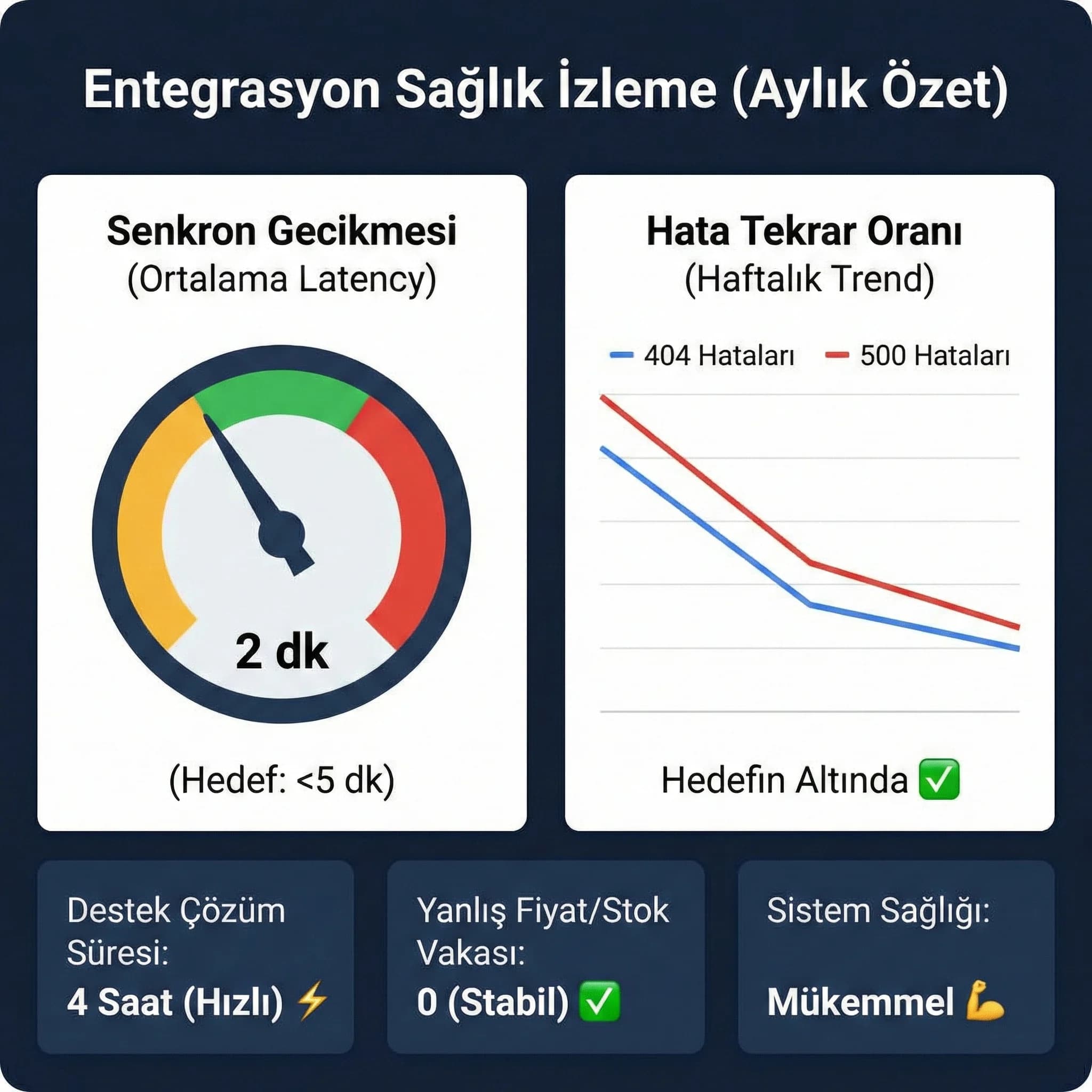 Senkron gecikmesi ve hata tekrar oranı KPI kartı, entegrasyon izleme