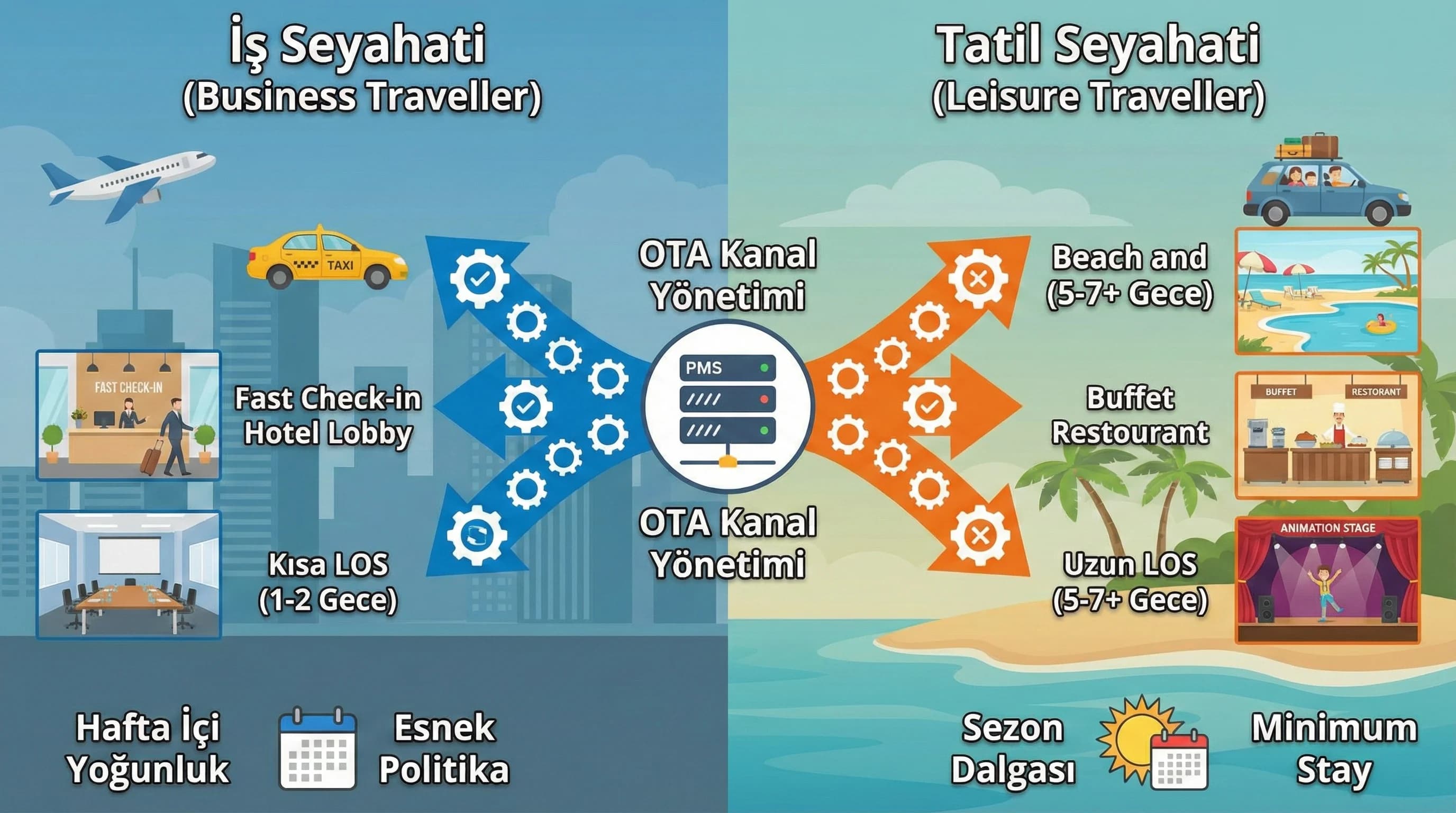 İş ve tatil misafir dinamiği karşılaştırması, sezon ve kalış süresi farkı