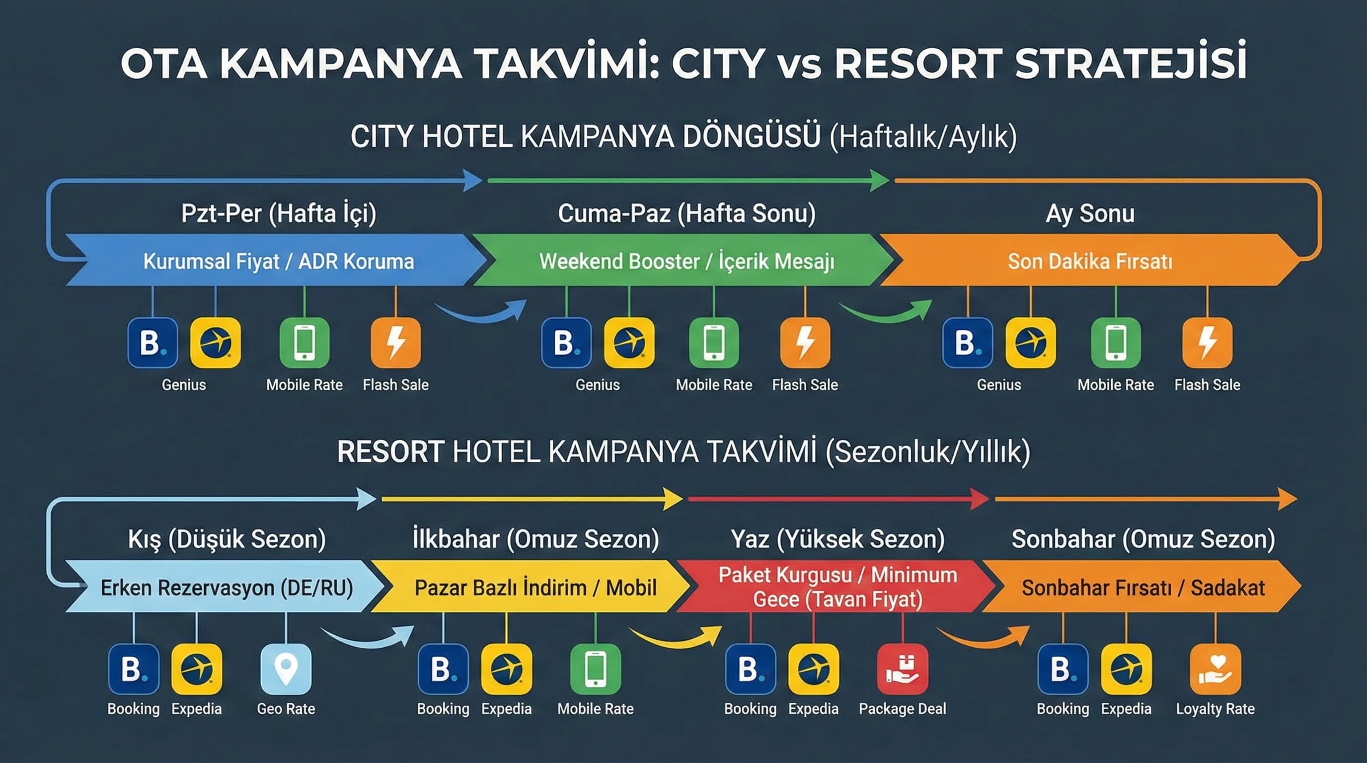 Kampanya takvimi ve sezon akışı diyagramı, city ve resort planlama
