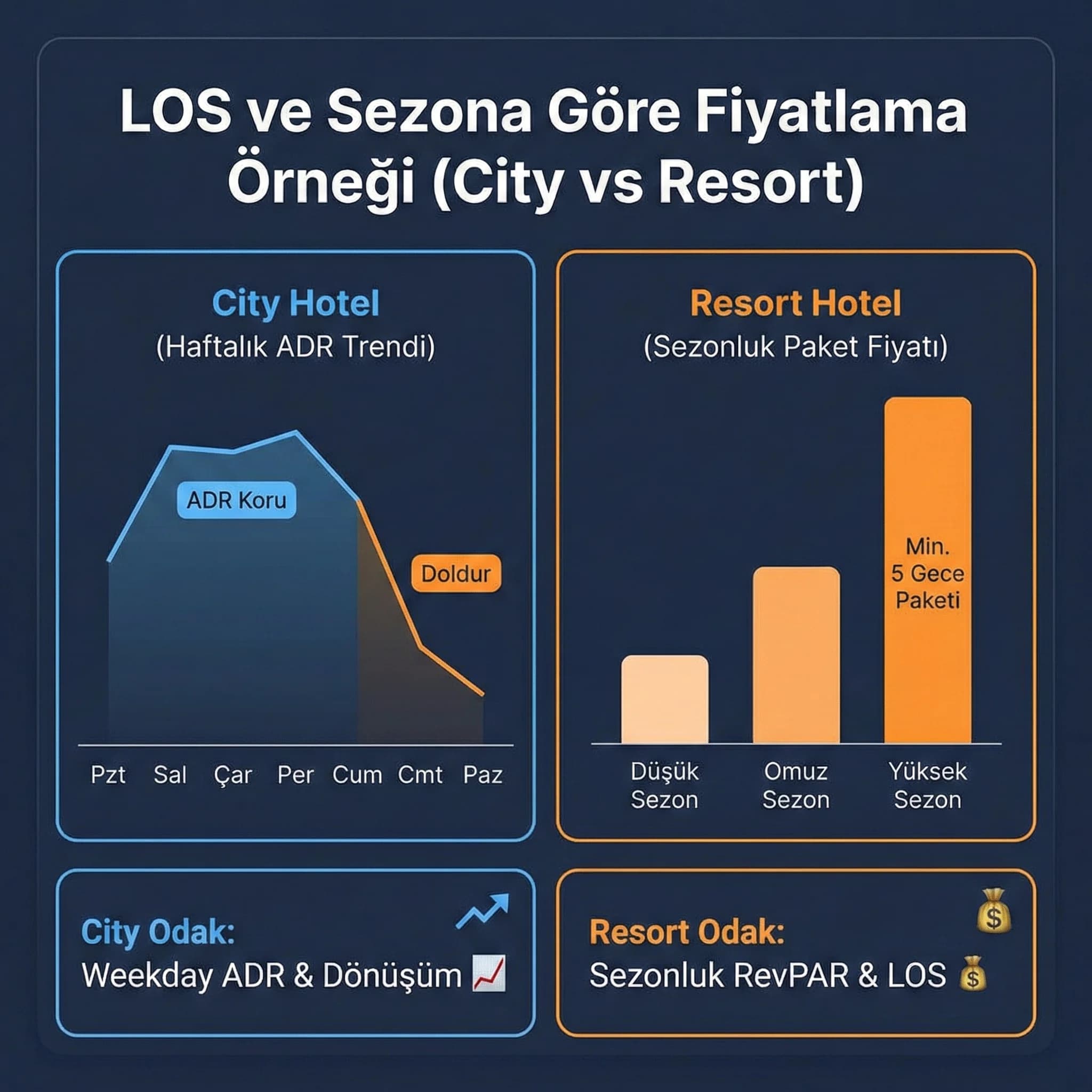Sezon ve kalış süresine göre fiyatlama örnek grafiği, city vs resort