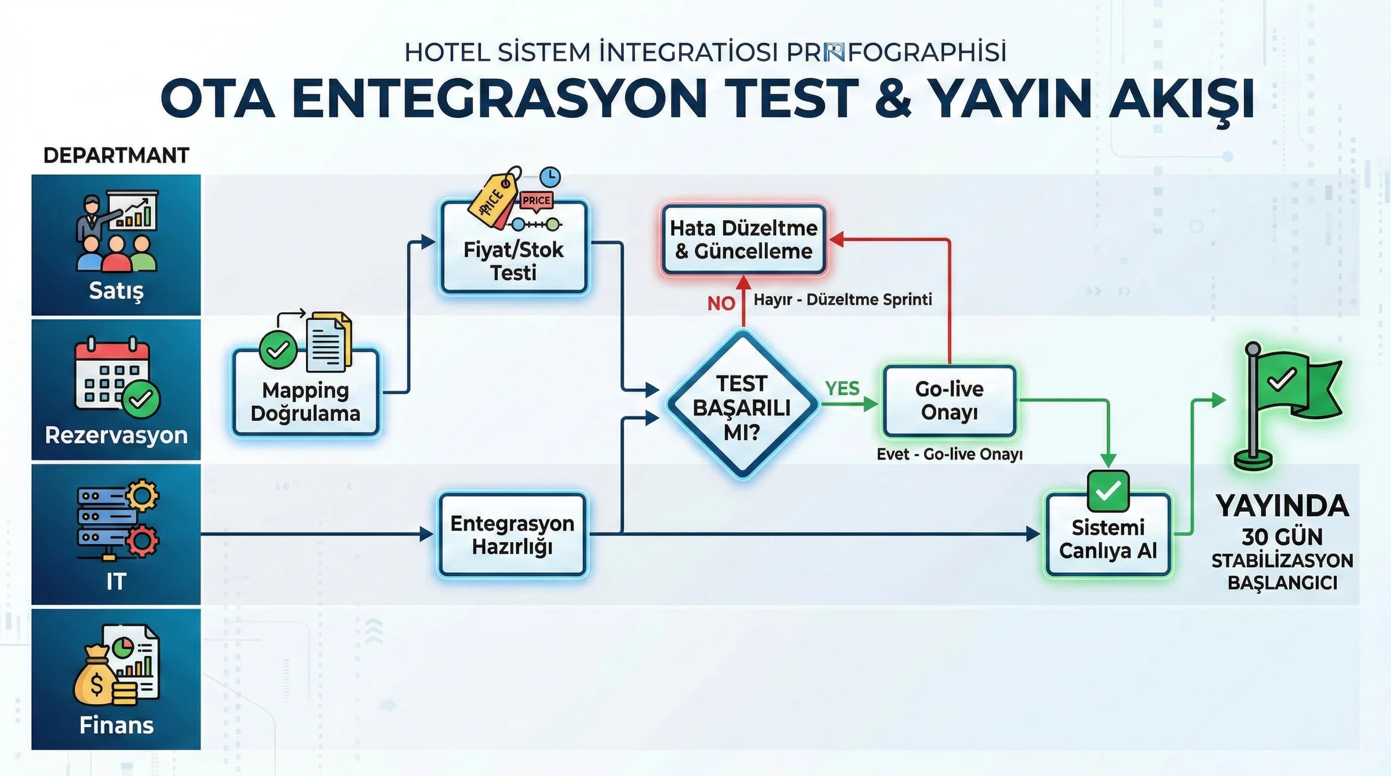 Go-live ve stabilizasyon geçiş görseli, otel operasyon planı
