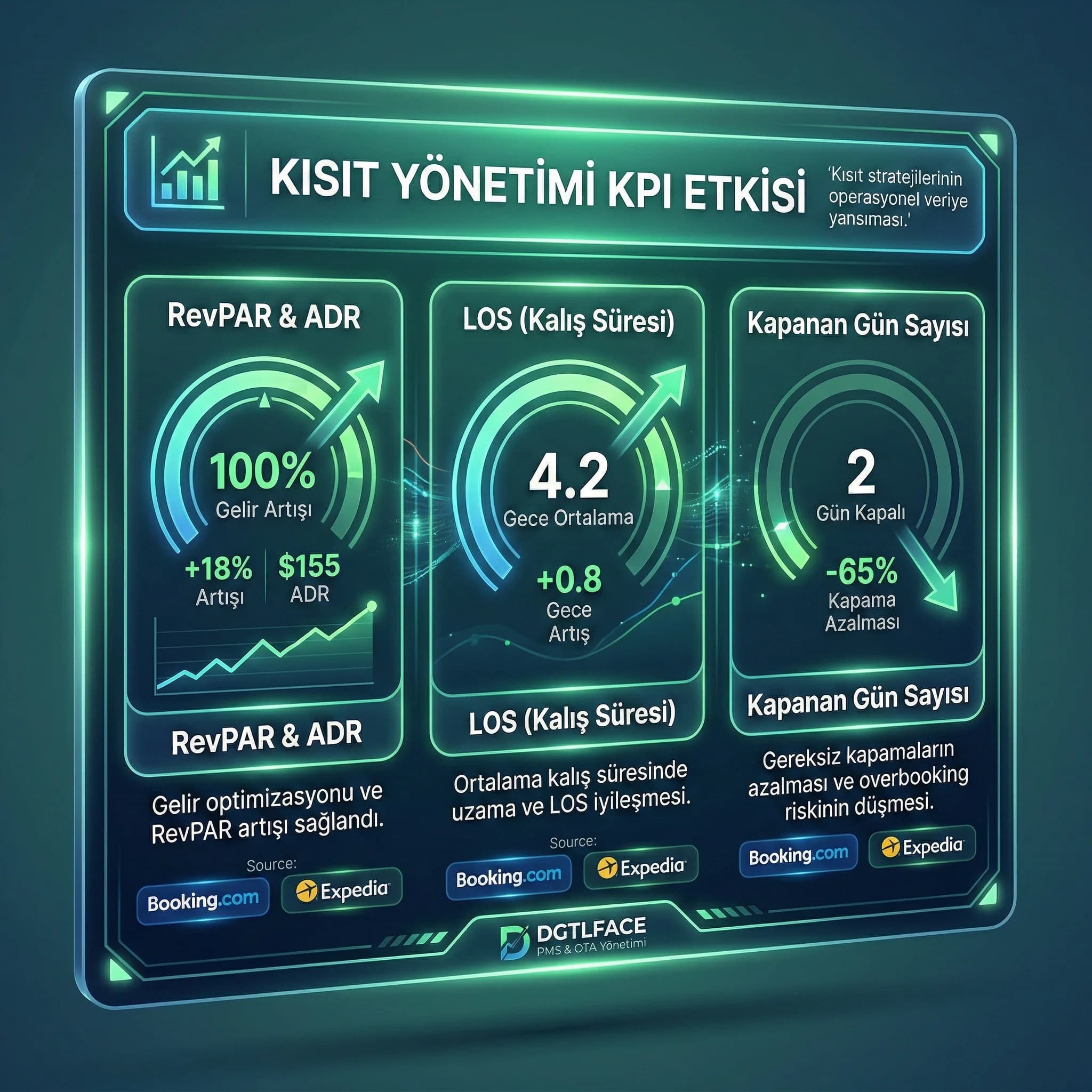Latency ve hata oranı KPI kartı, OTA senkron sağlığı ve overbooking riski