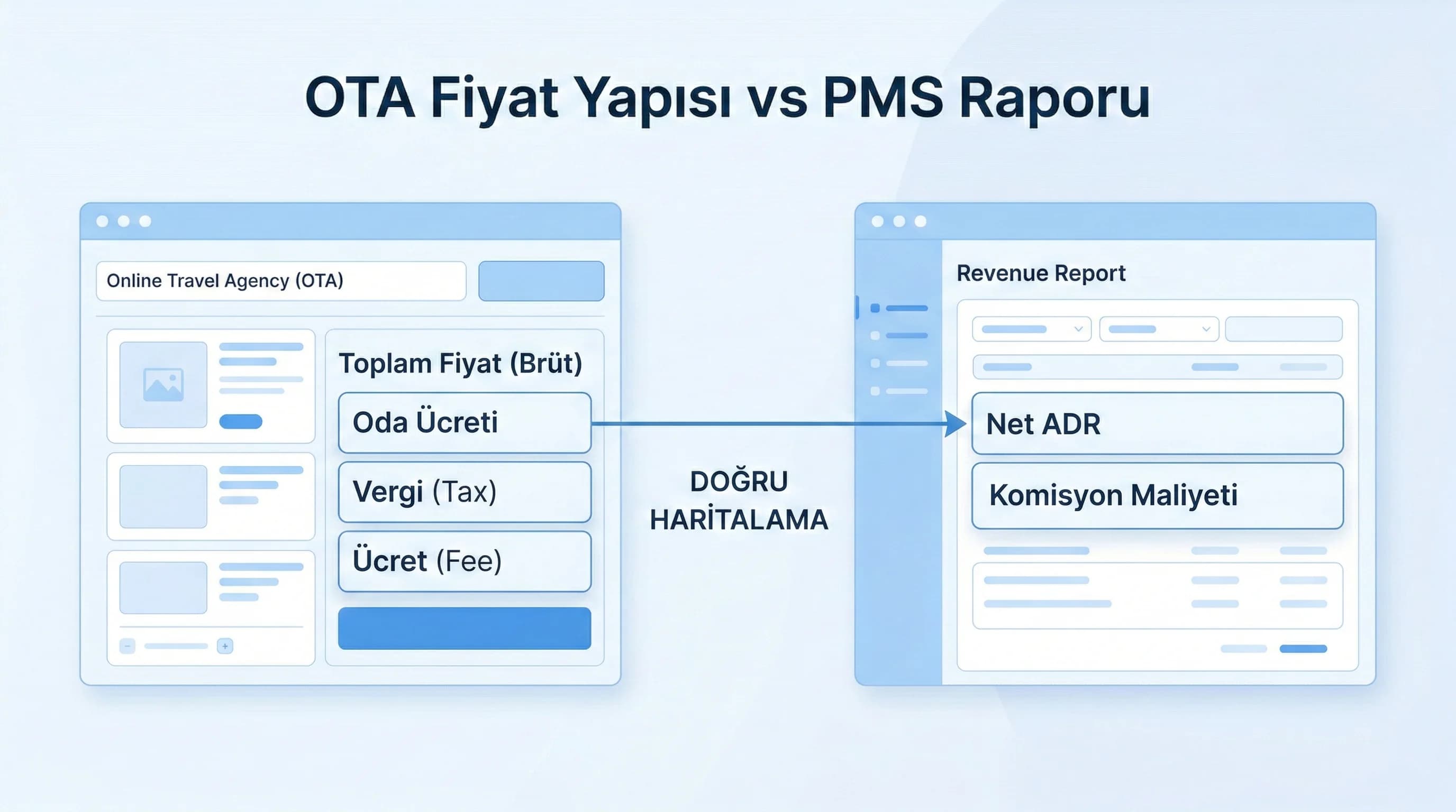 PMS gelir raporu ile OTA fiyat gösterimi bağlamı, finans-operasyon ortak tablo