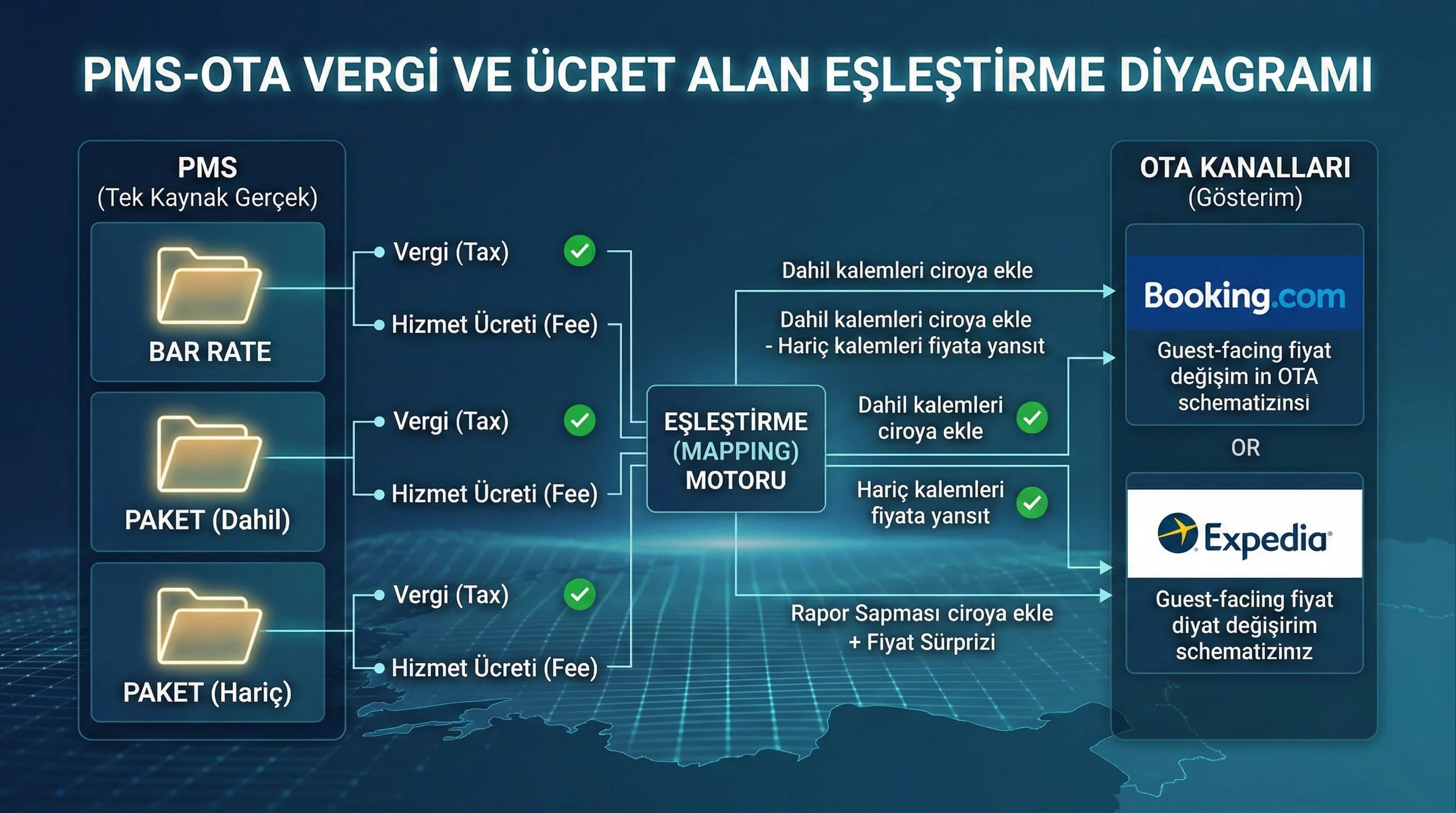PMS–OTA vergi ve ücret alan eşleştirme diyagramı, rate plan bazlı haritalama