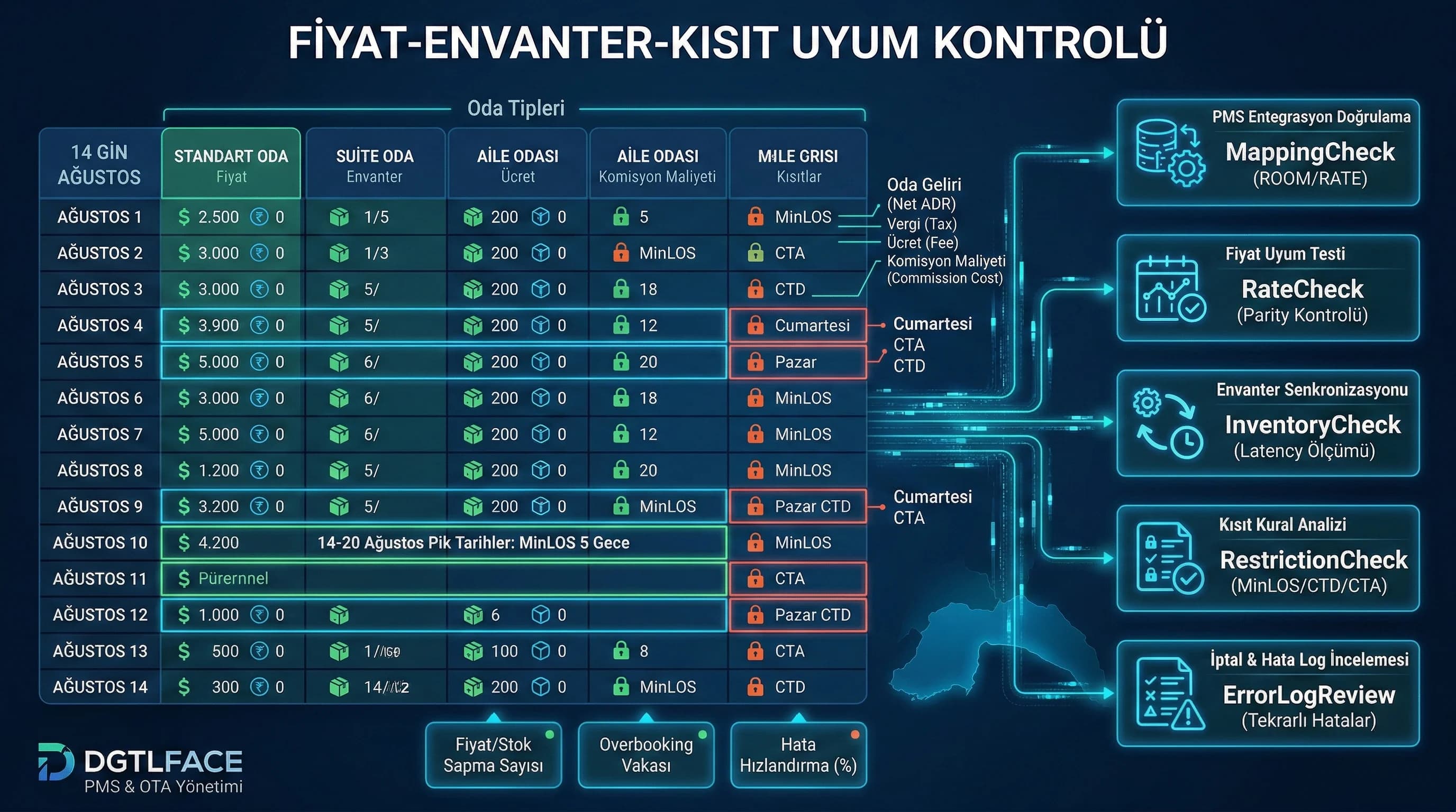 Fiyat envanter kısıt uyumu kontrol diyagramı, audit akışı ve test adımları