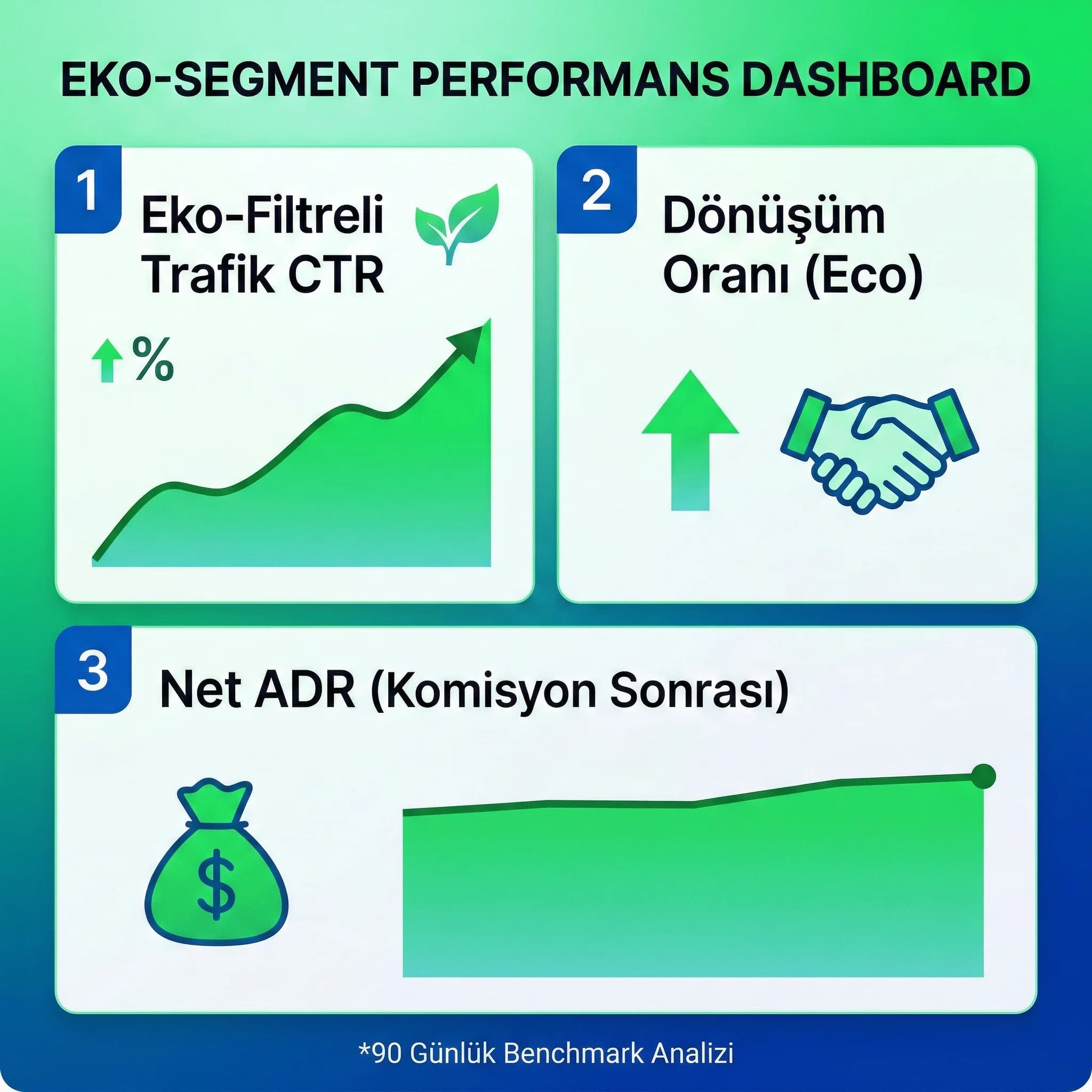 Eko etiket performans KPI kartı, tıklama dönüşüm ve net ADR takibi