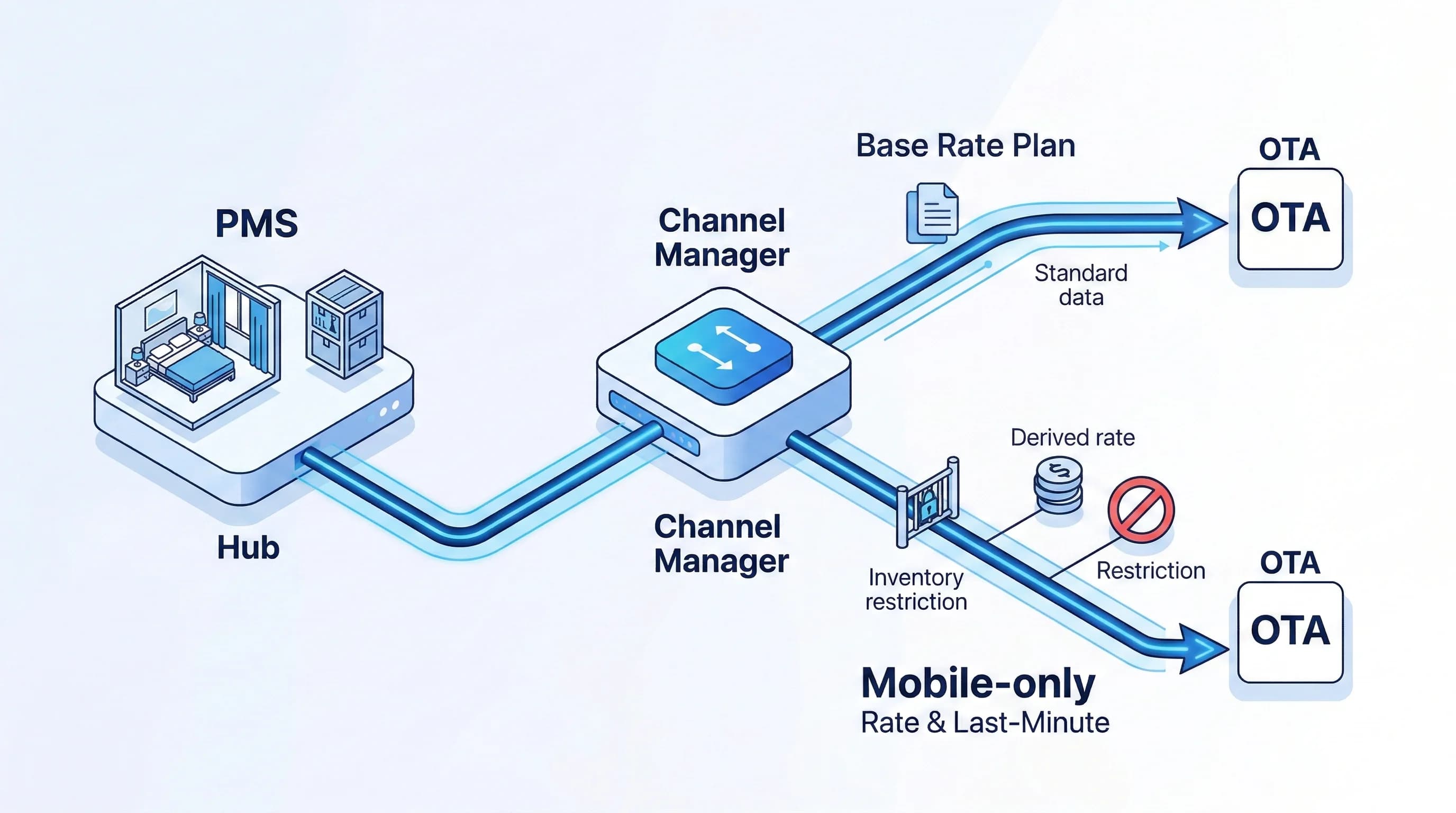 Mobil-only fiyat ve kontenjan yönetimi, PMS channel OTA zinciri, otel bağlamı