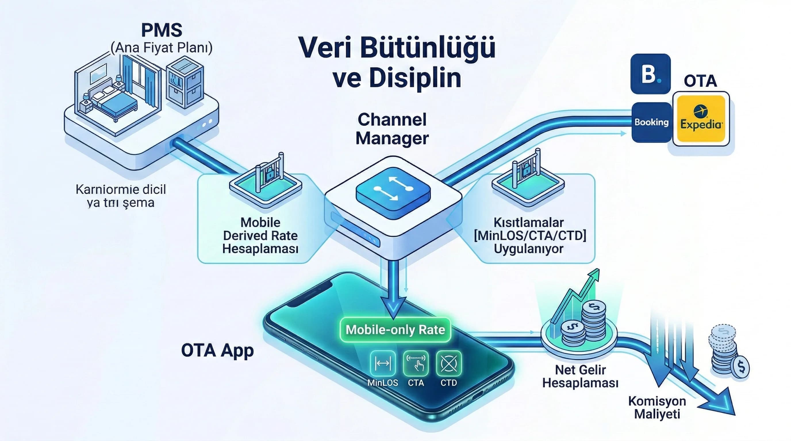 Süper app OTA PMS akışı diyagramı, mobile rate ve kontenjan yönetimi