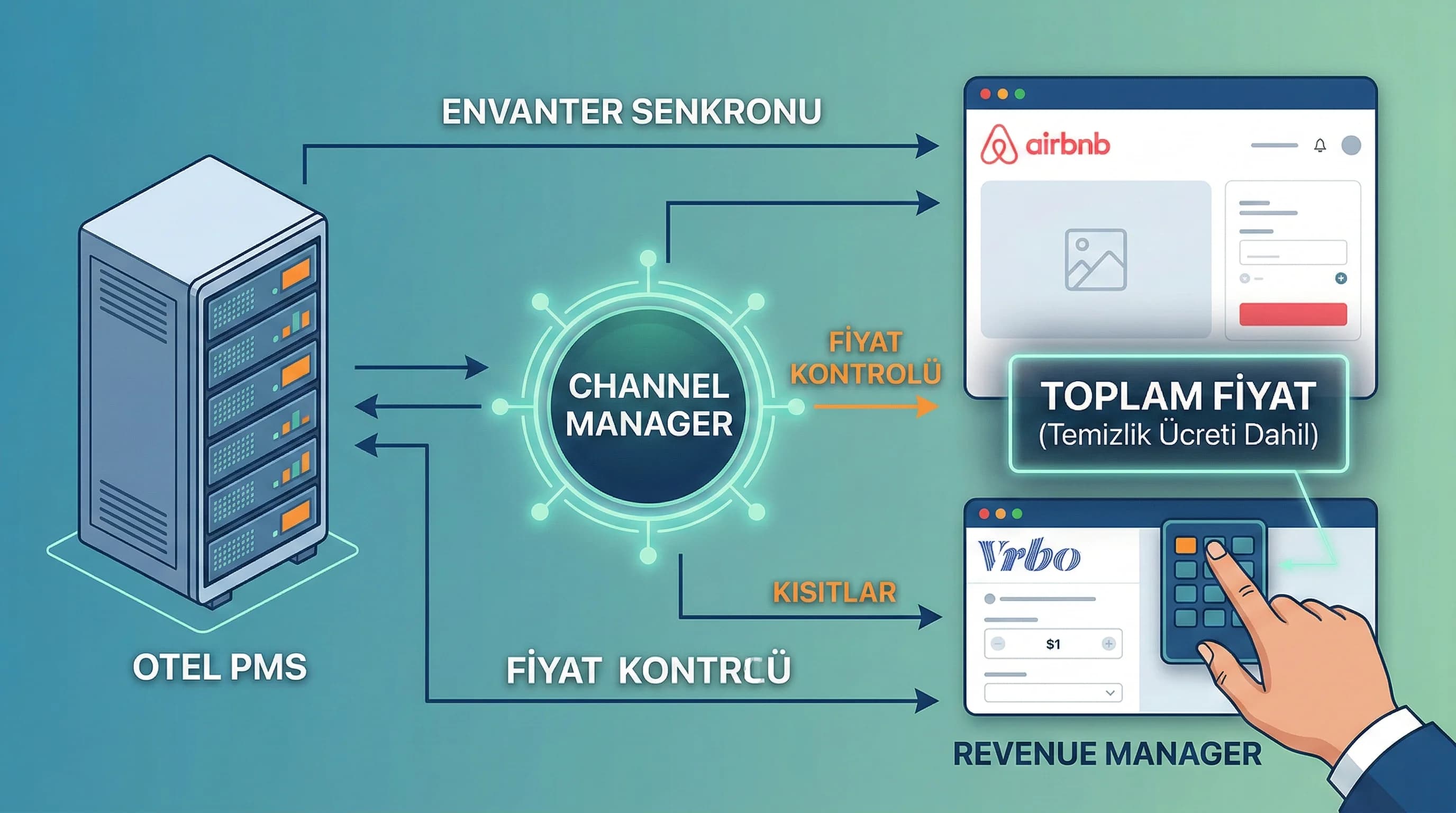 PMS channel Airbnb Vrbo akışı, fiyat ve fee şeffaflığı, otel bağlamı