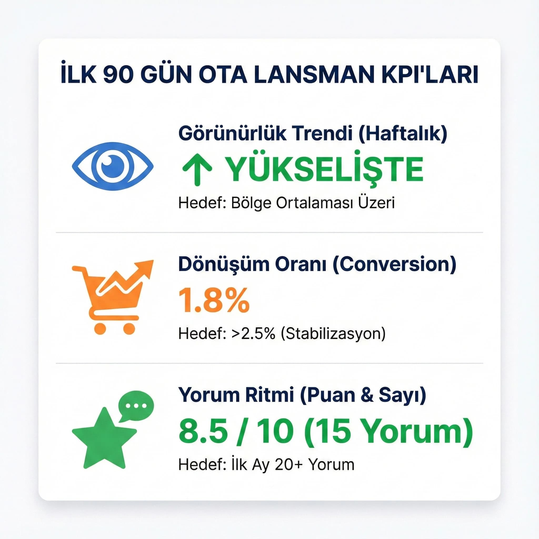 İlk 90 gün OTA KPI paneli, görünürlük dönüşüm satış takibi
