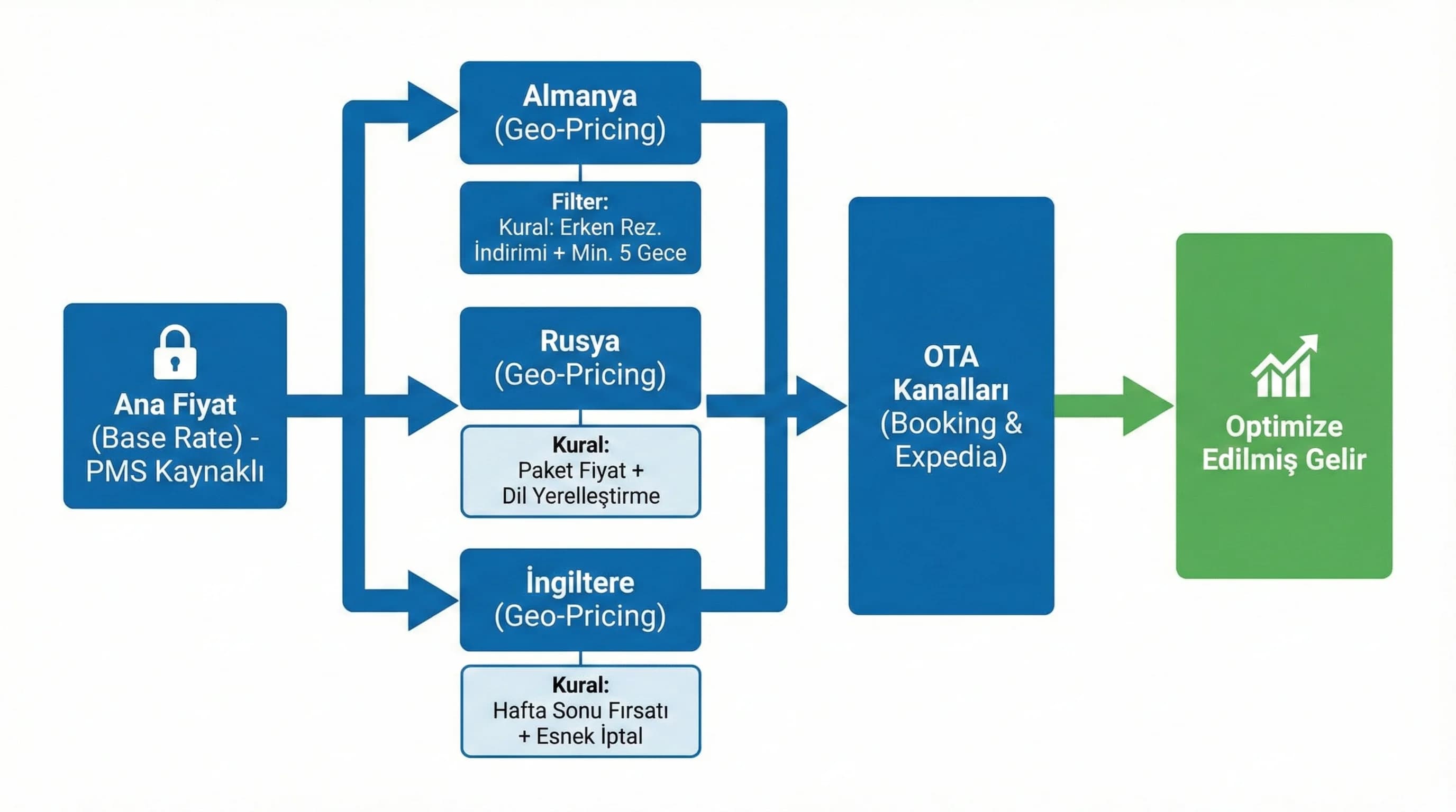 Geo pricing ve kampanya takvimi akışını gösteren diyagram, OTA stratejisi