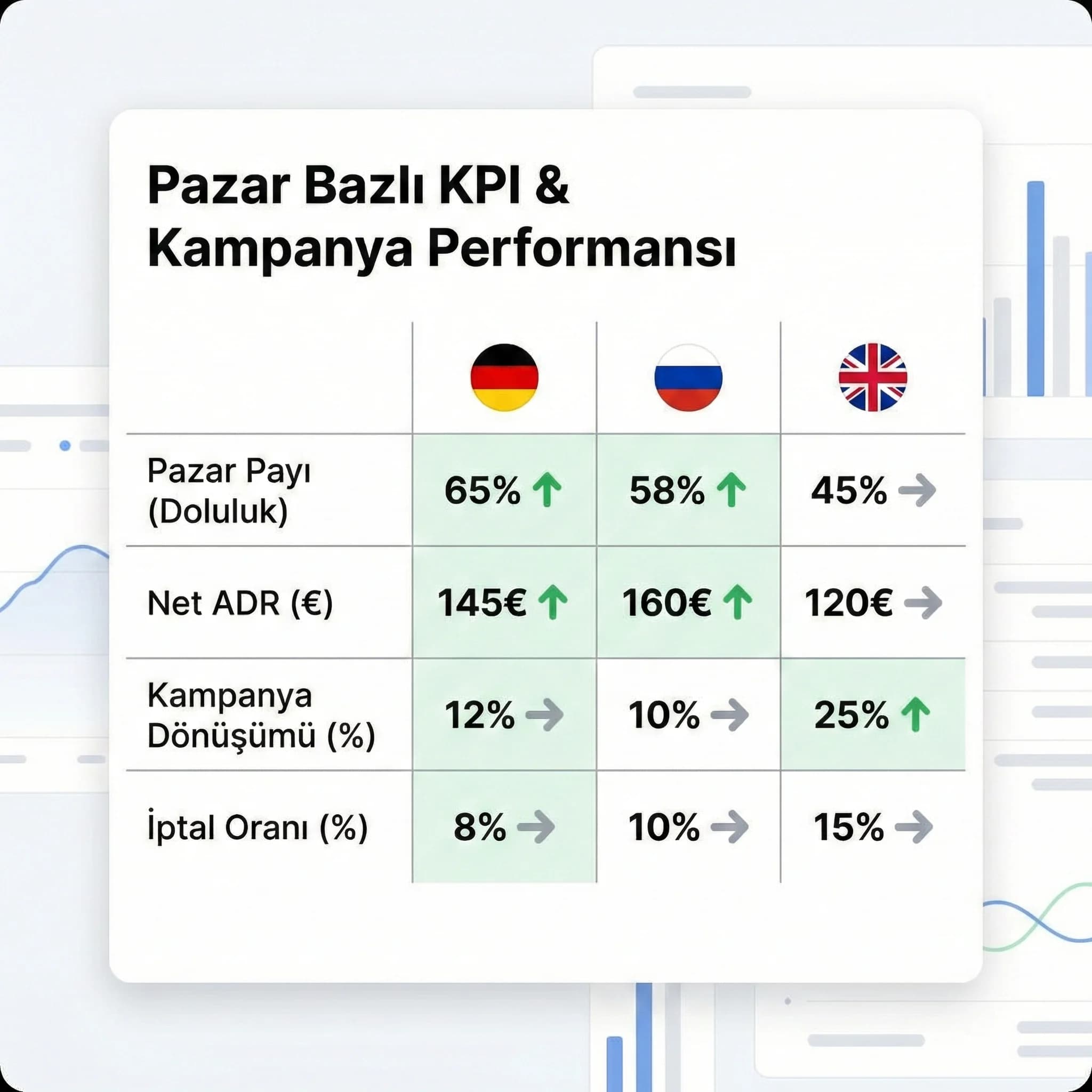 Pazar bazlı KPI karşılaştırma kartı, doluluk gelir iptal göstergeleri