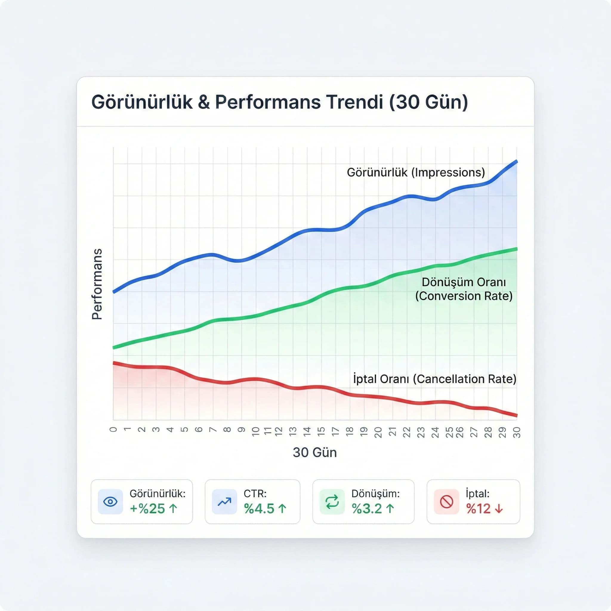 Görünürlük CTR dönüşüm trend kartı, OTA ranking performansı