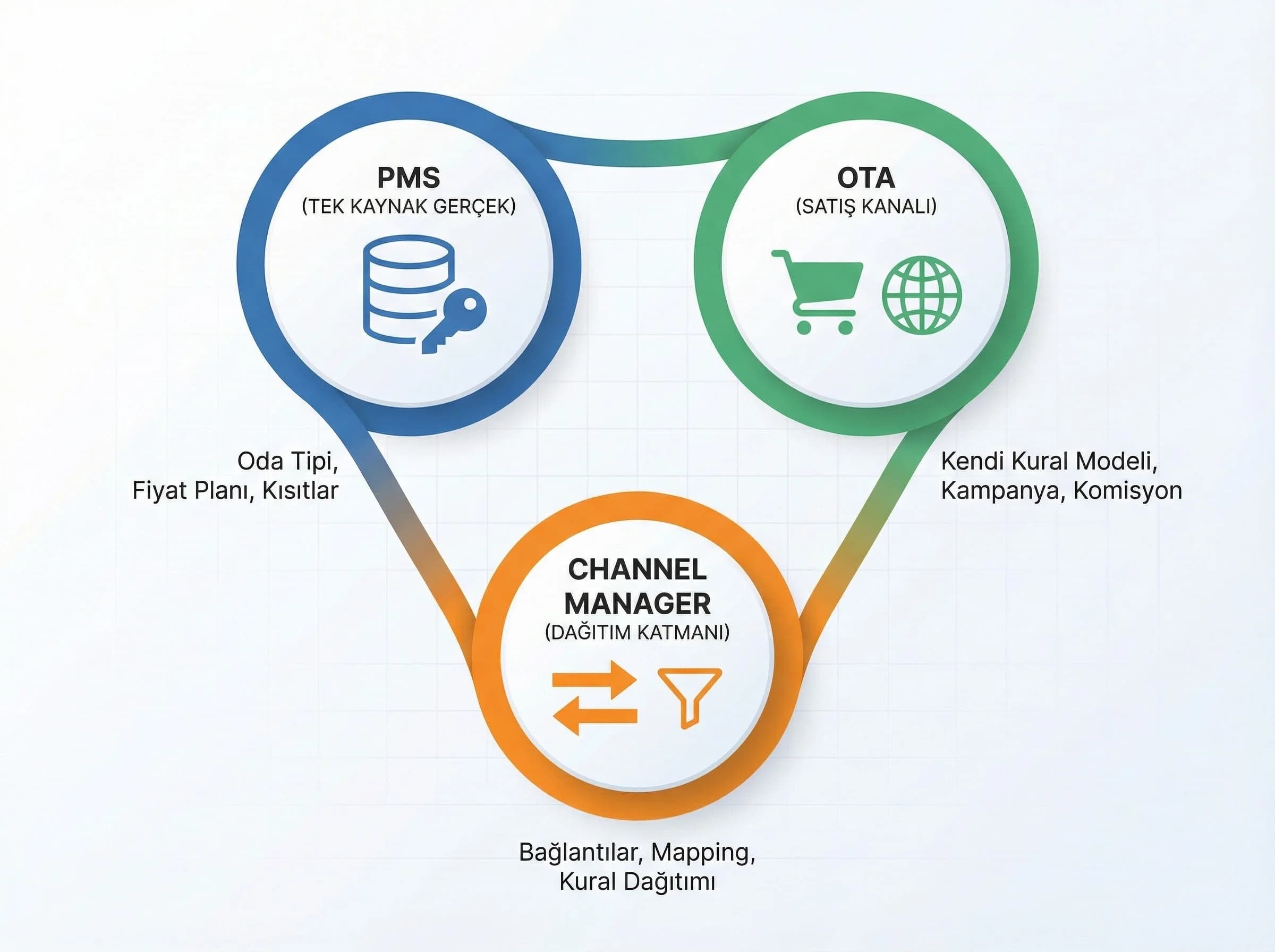 PMS–channel–OTA üçgenini sadeleştiren, bölüm geçişi için divider görseli