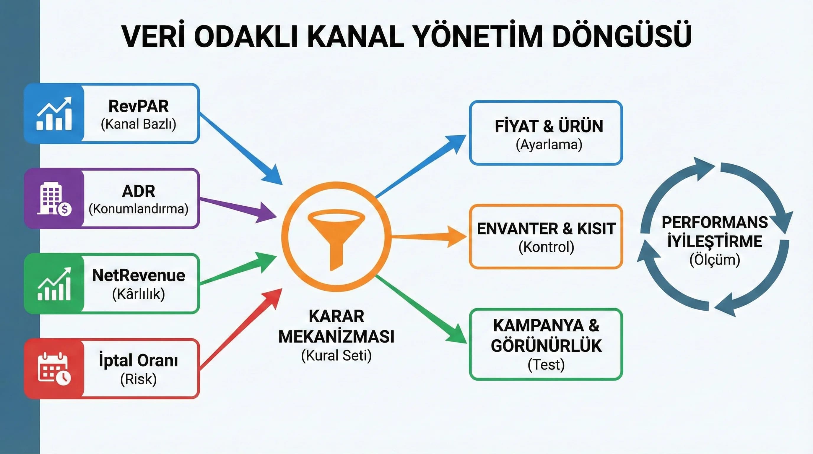 KPI karar uygulama ölçüm döngüsünü otel bağlamında özetleyen görsel
