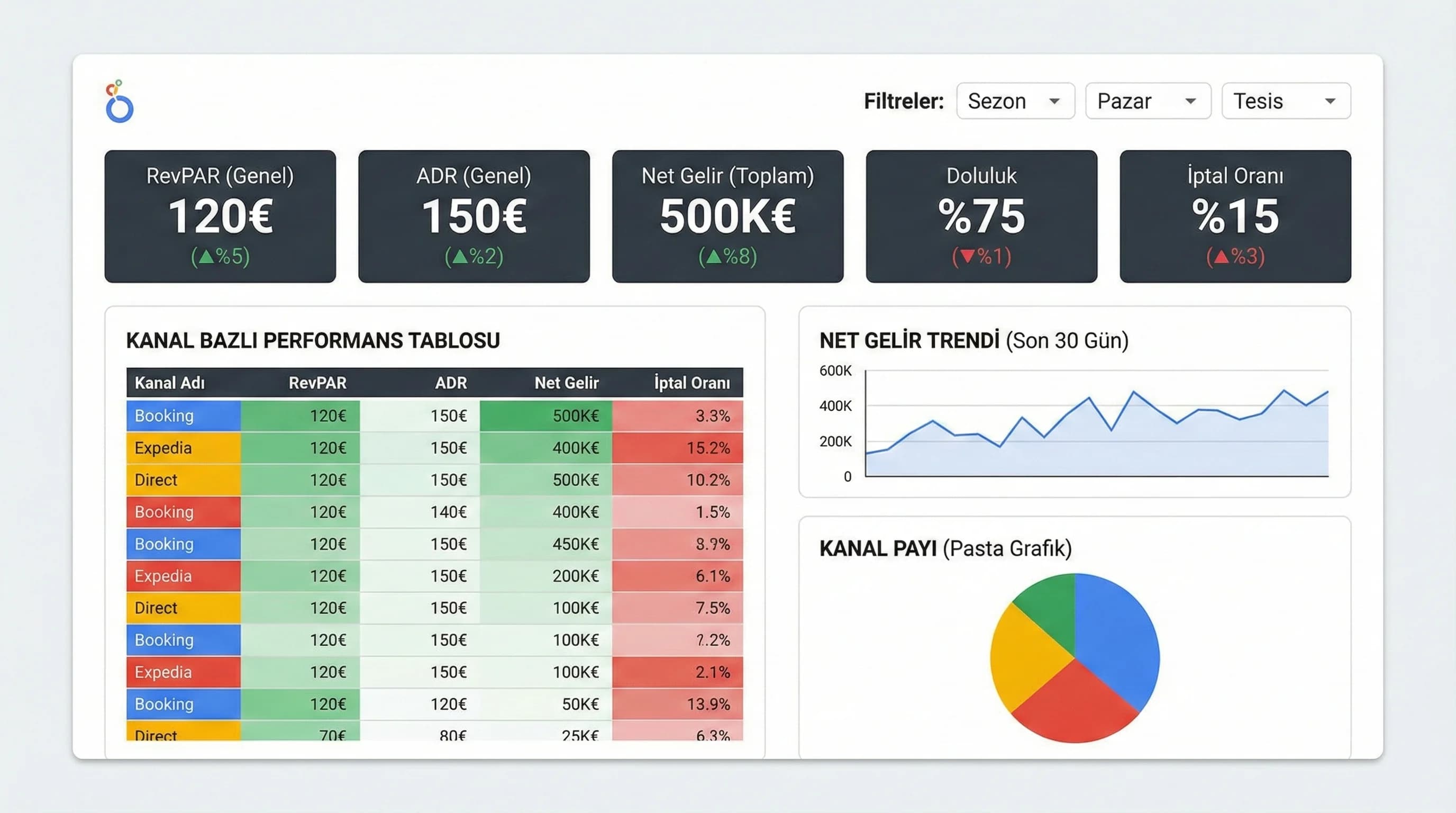 Örnek kanal revenue dashboard mockup’ını gösteren görsel