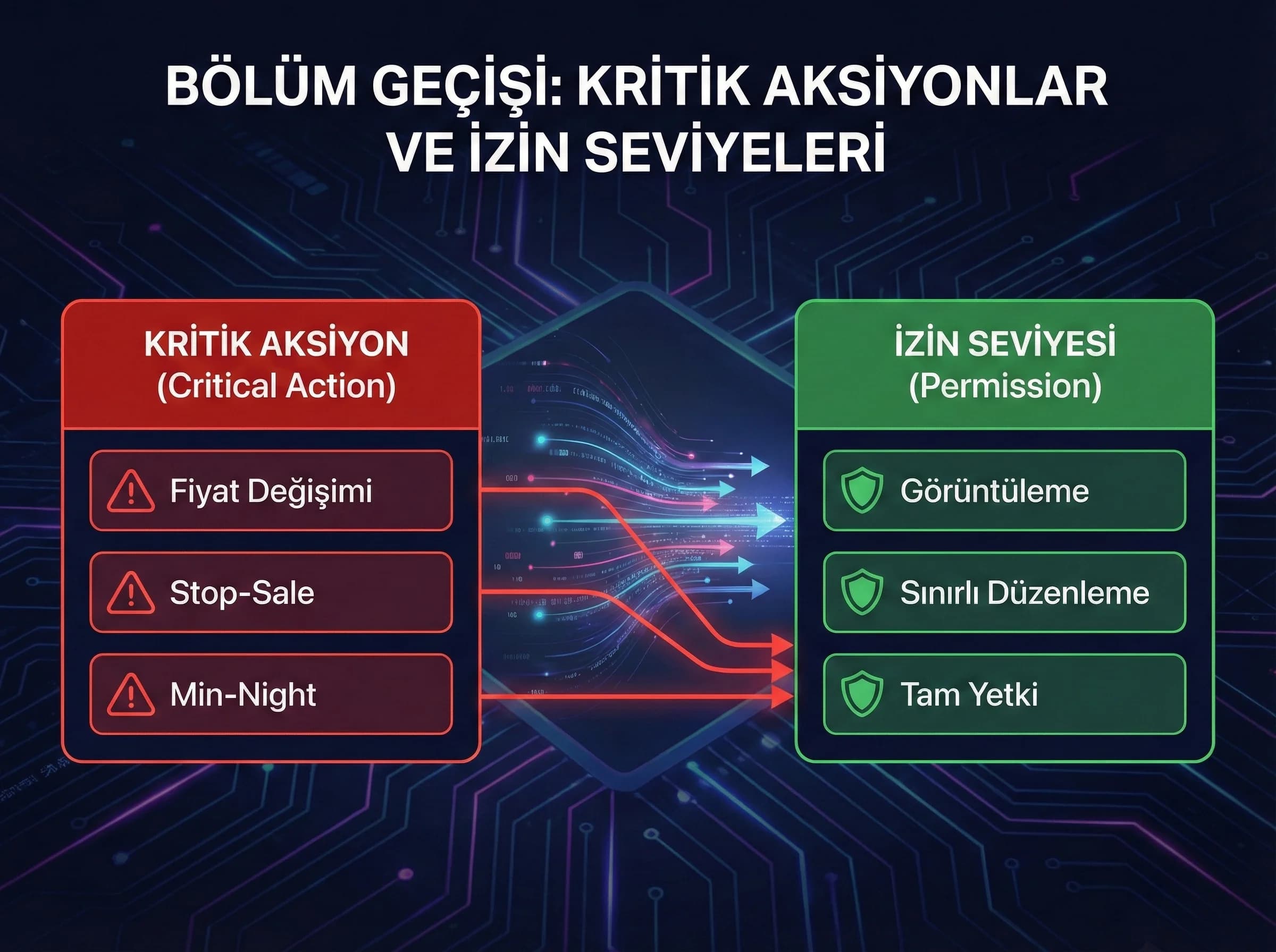 Kritik aksiyonlar ve izin seviyelerini ayıran sade bölüm görseli