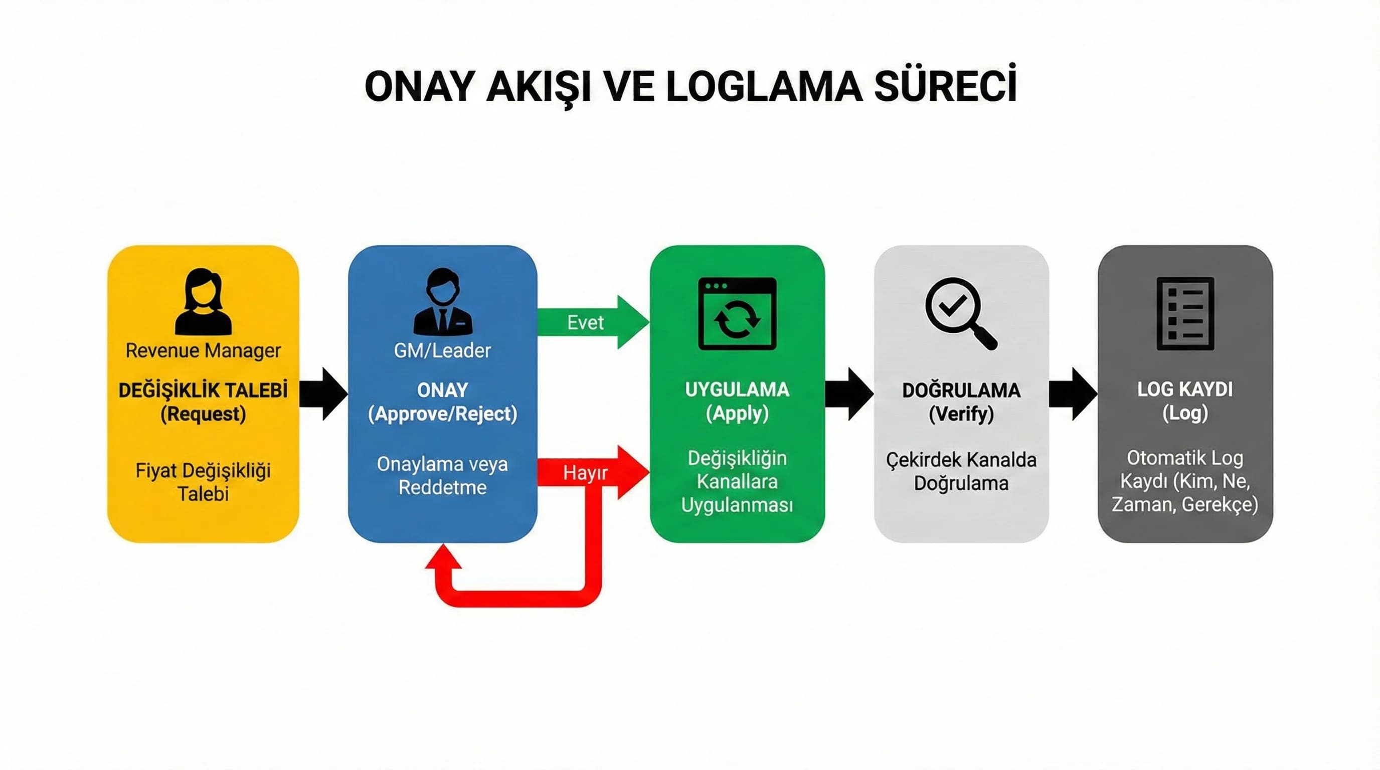 Kritik değişiklik onay akışını ve log kaydını gösteren diyagram