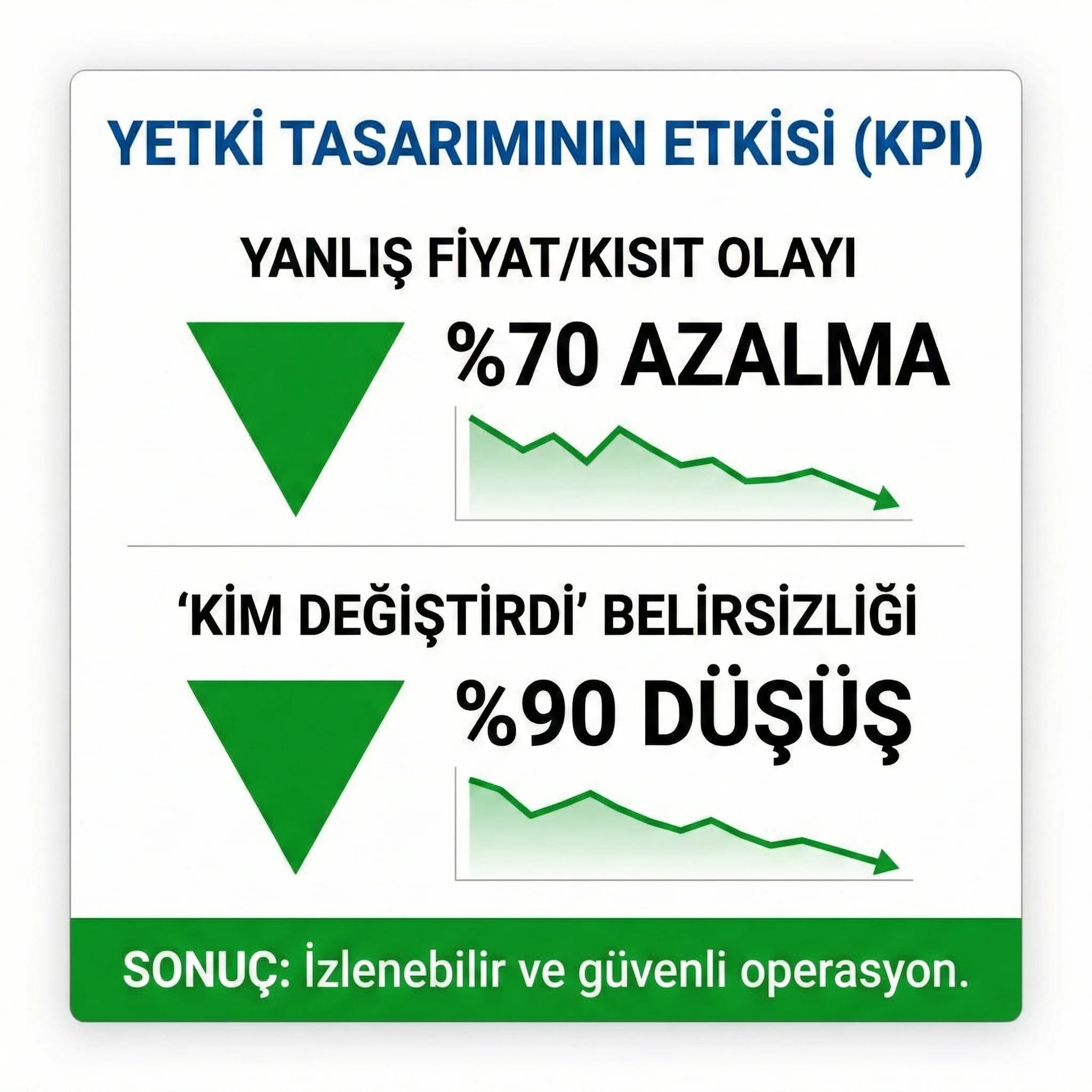 Yanlış fiyat ve kısıt hatalarını azaltan yetki tasarım KPI kartı
