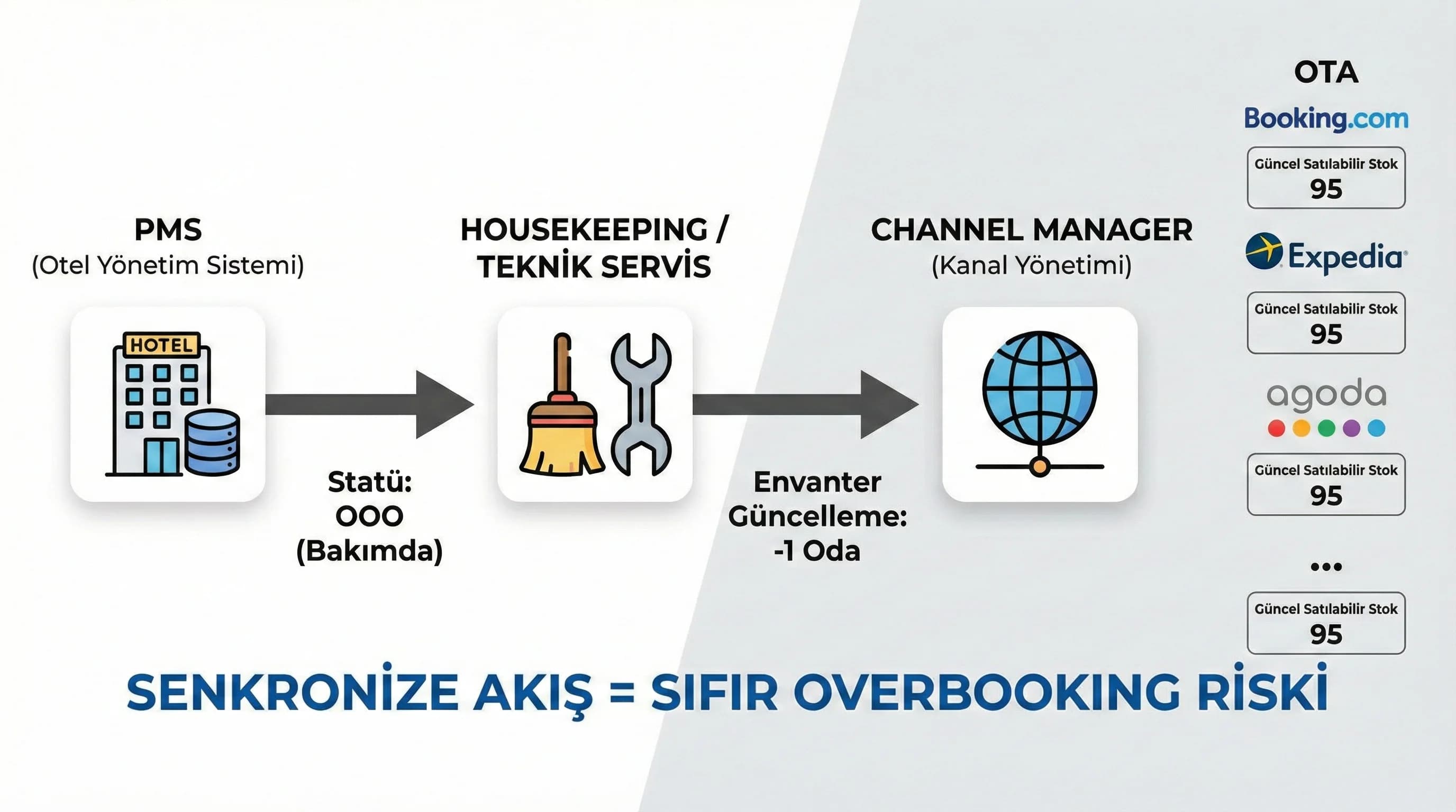 PMS housekeeping channel inventory akışını özetleyen context görseli