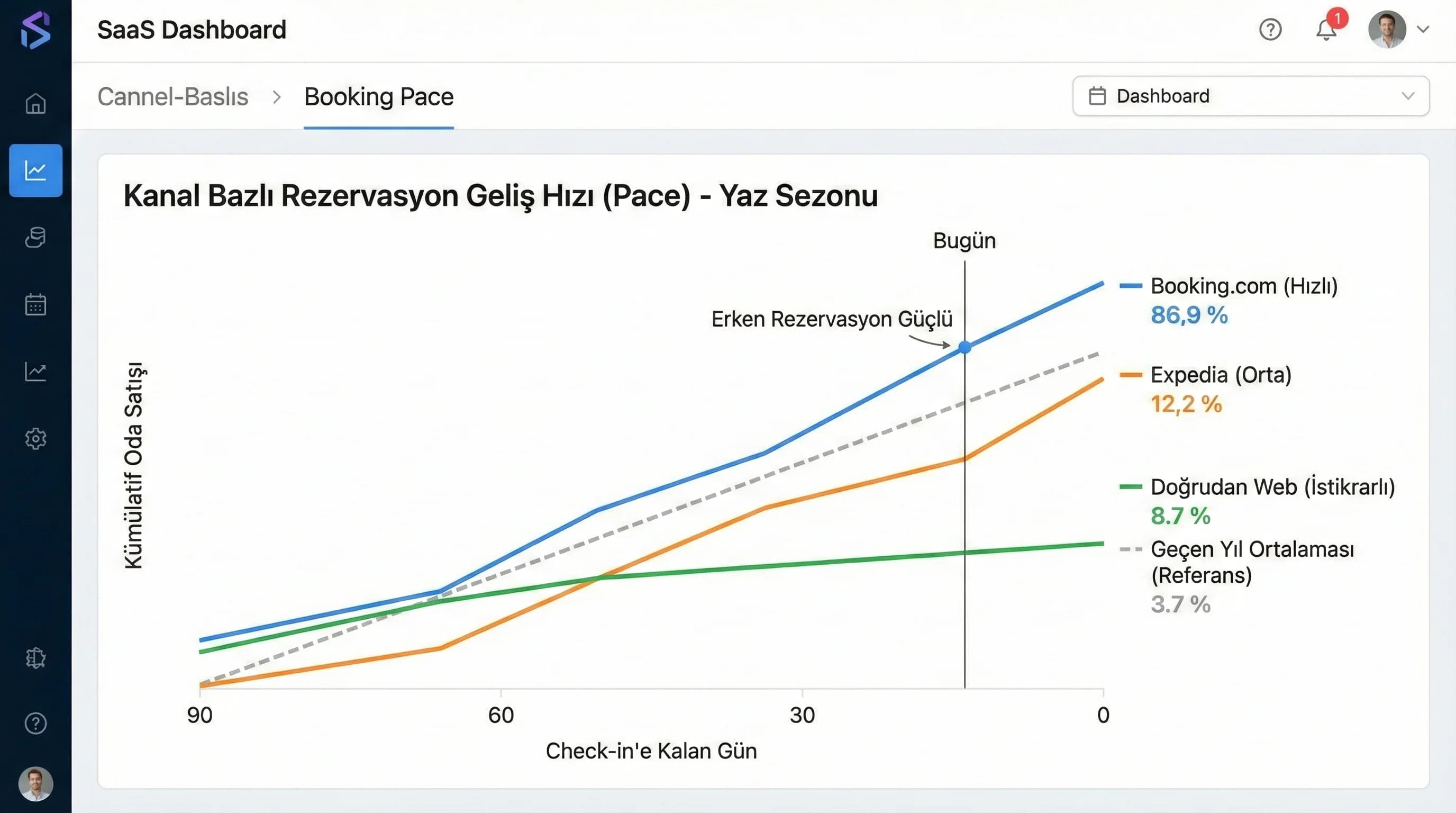 Kanal bazlı booking pace eğrilerini gösteren grafik mockup görseli