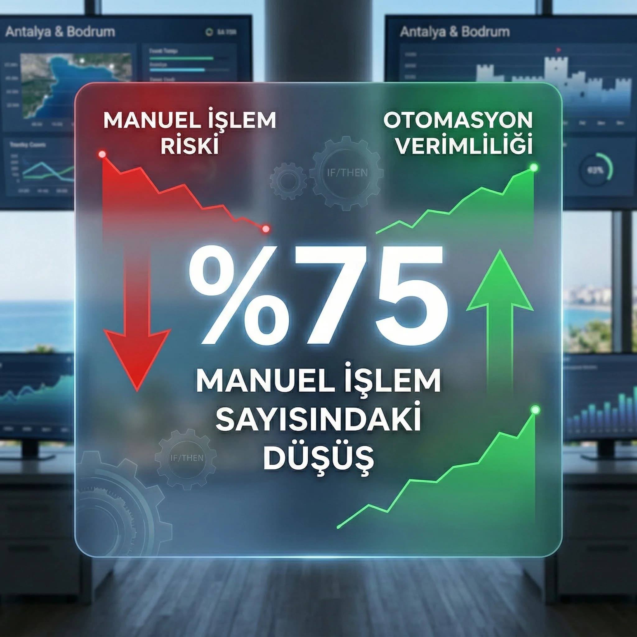 Otomasyon sonrası manuel işlem ve hata sayısındaki düşüşü gösteren KPI kartı