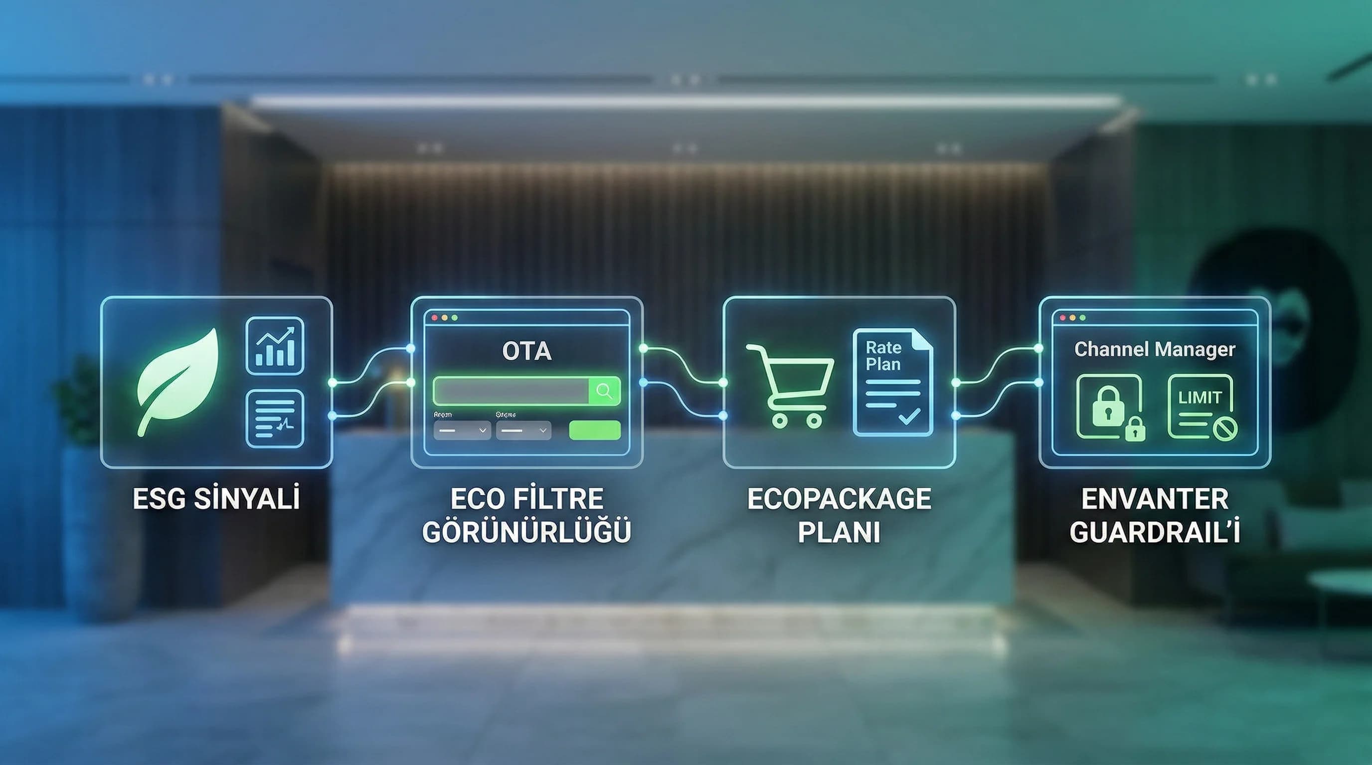 ESG sinyali eco filtre ve paket akışını otel bağlamında gösteren görsel
