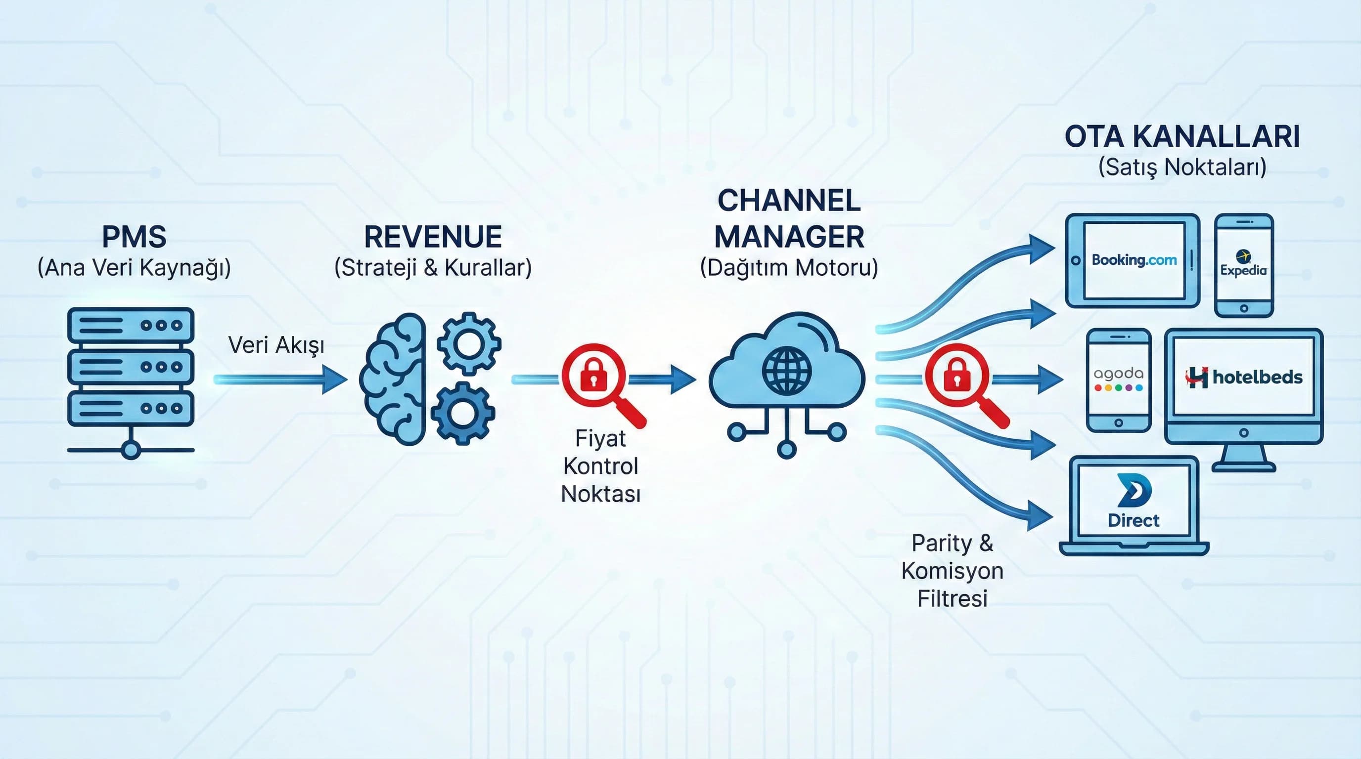 PMS revenue channel manager akışını fiyat kontrol noktalarıyla özetleyen görsel