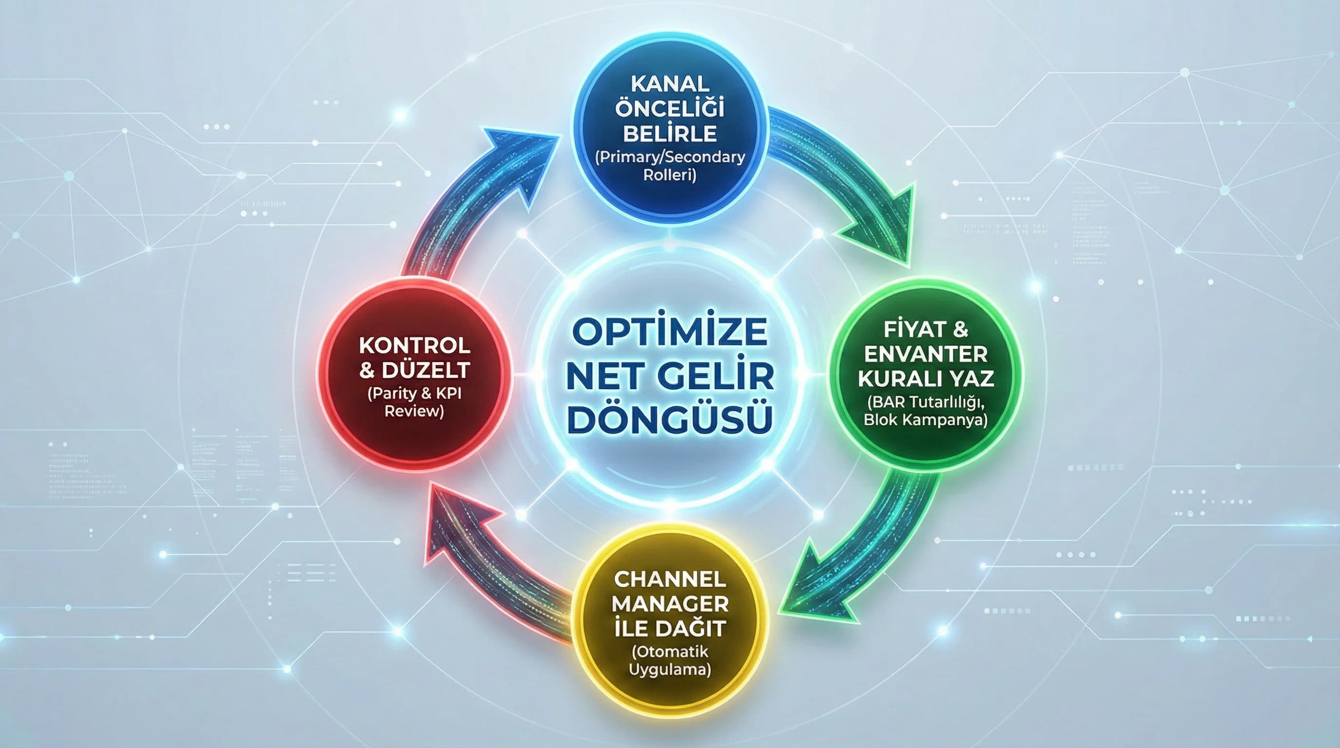 Kanal önceliği fiyat envanter kontrol döngüsünü gösteren otel diyagramı