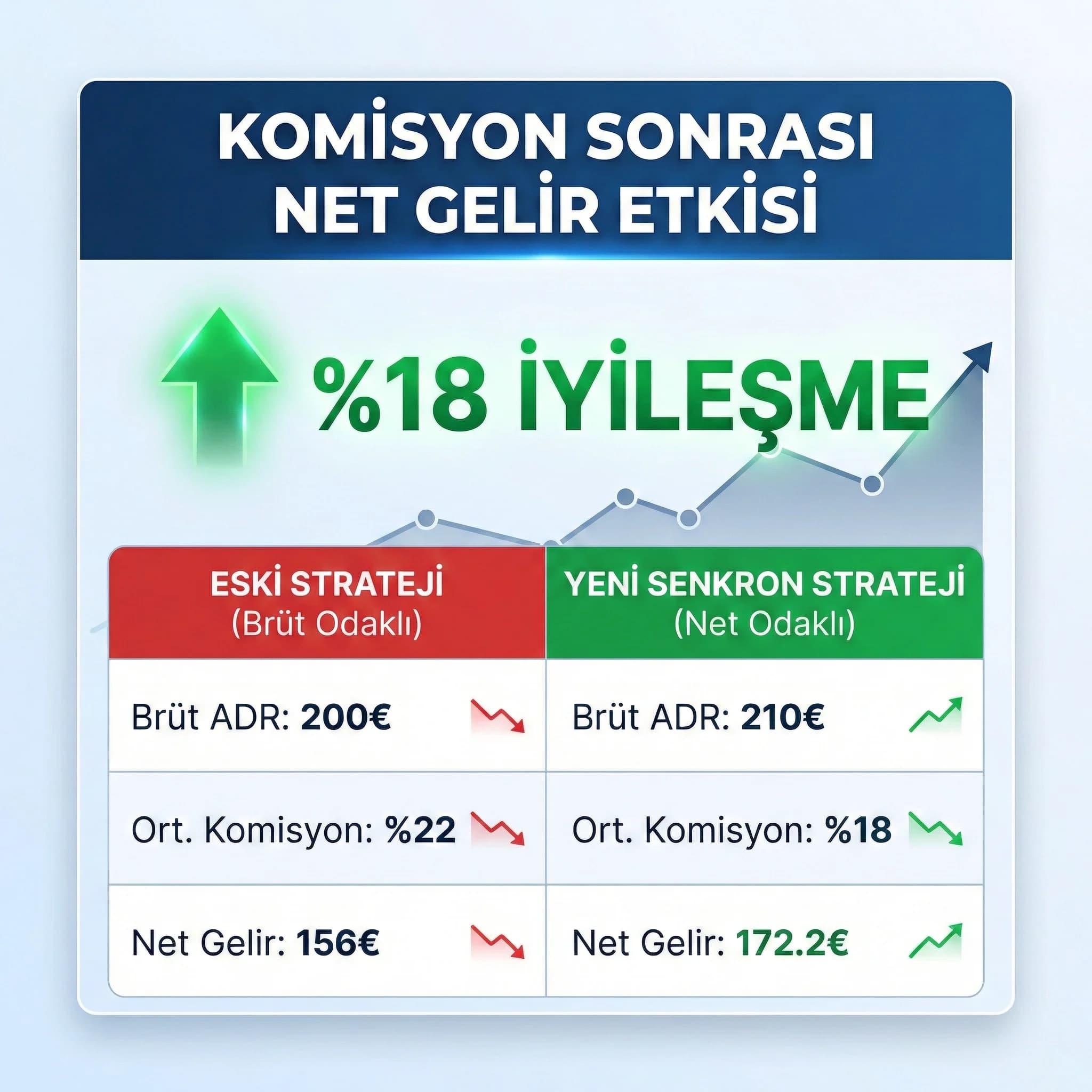 Komisyon sonrası net gelir etkisini kanal bazında gösteren KPI kartı