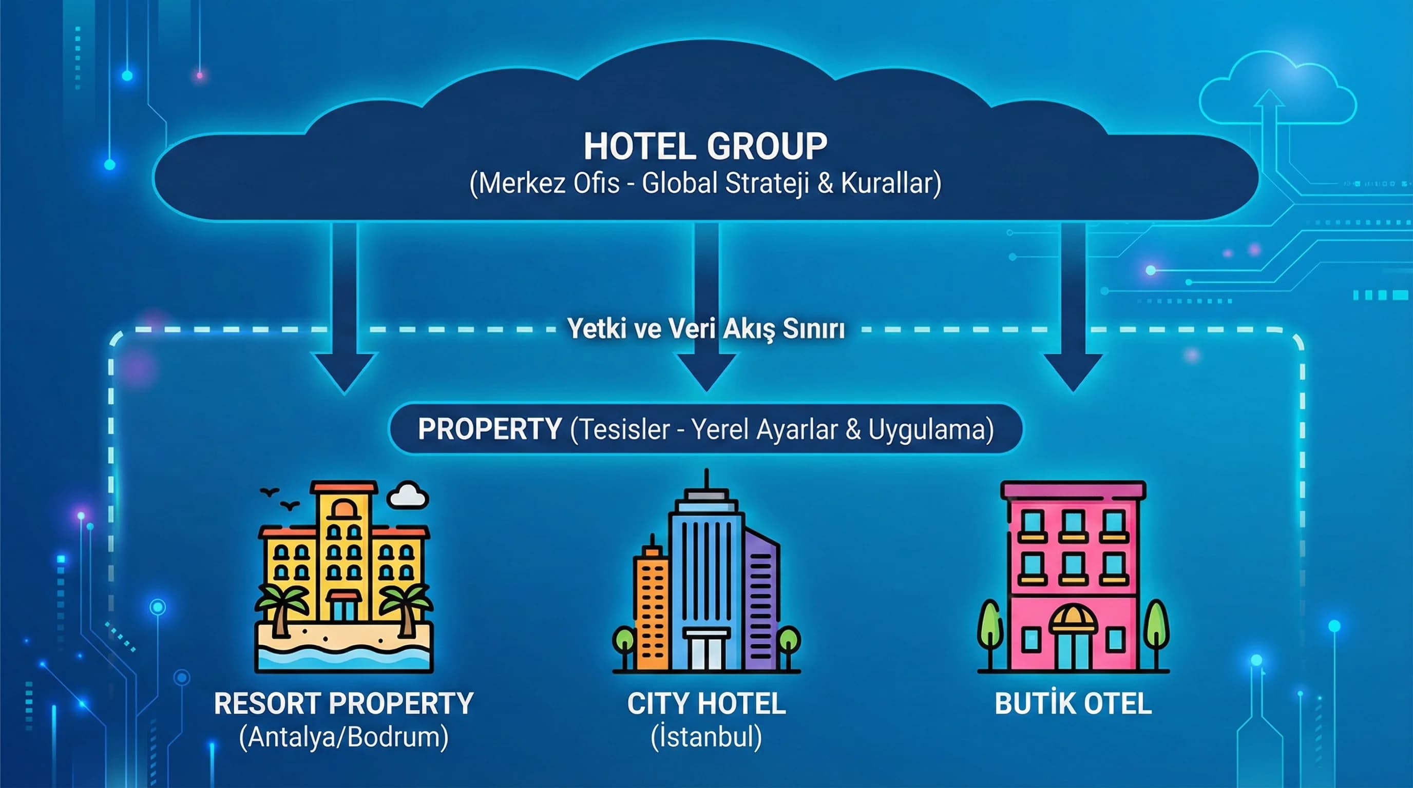 HotelGroup ve property katmanlarını global ve yerel ayarlarla özetleyen görsel