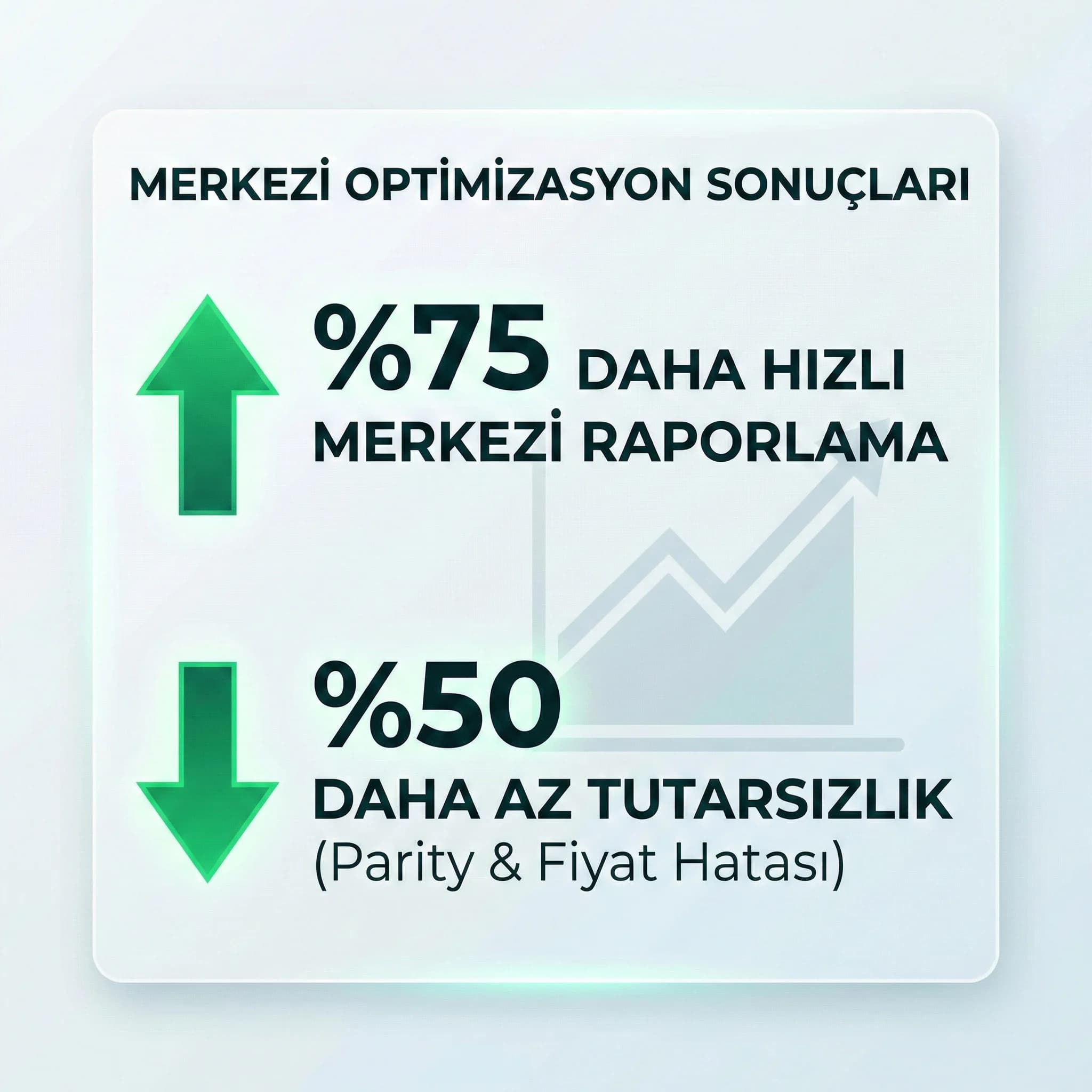 Merkez raporlama kolaylığı ve tutarsızlık azalmasını gösteren KPI kartı