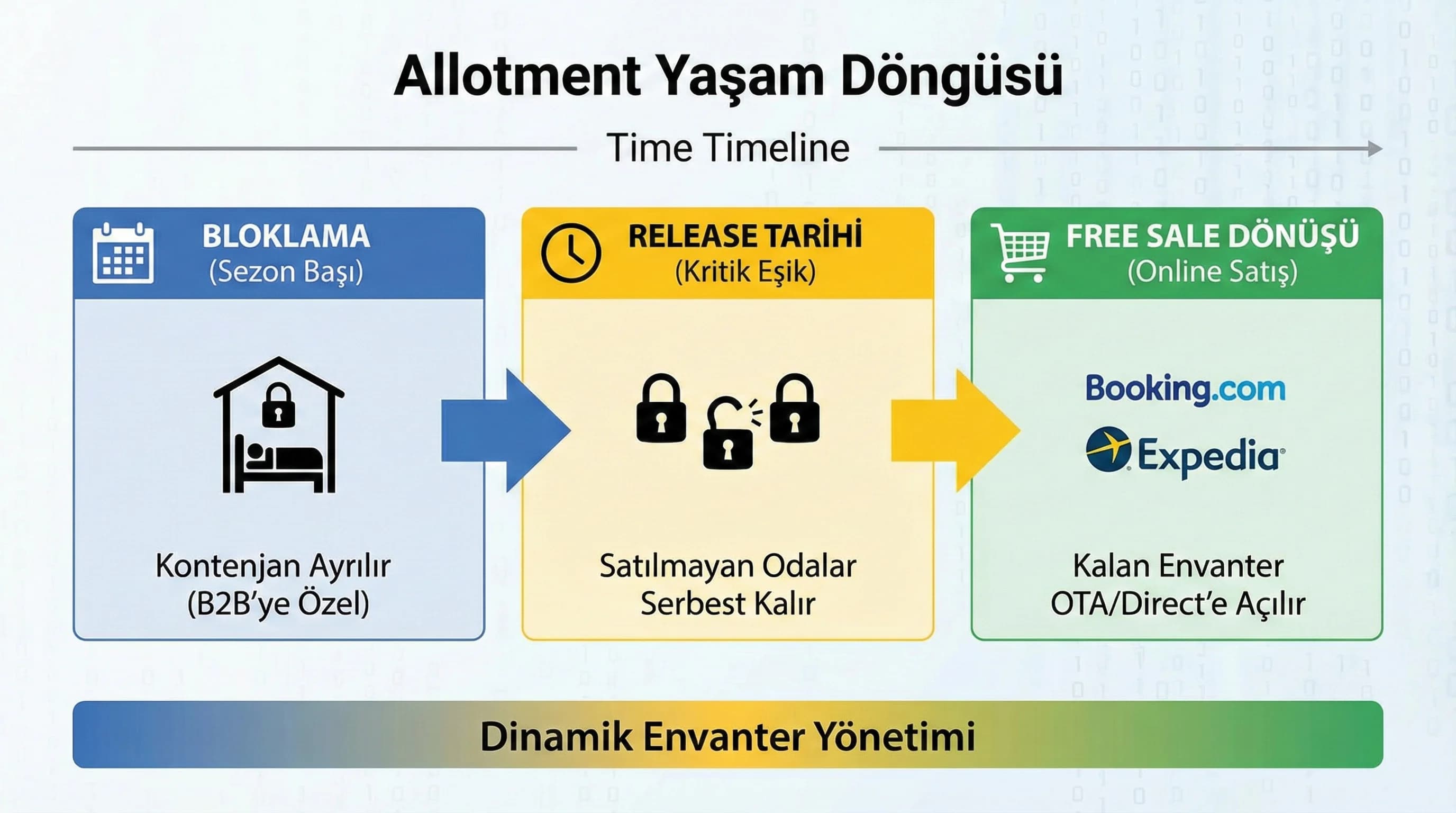 Allotment bloklama release ve free sale akışını otel bağlamında gösteren diyagram